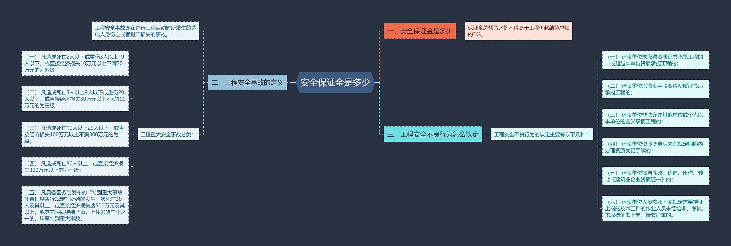 安全保证金是多少思维导图