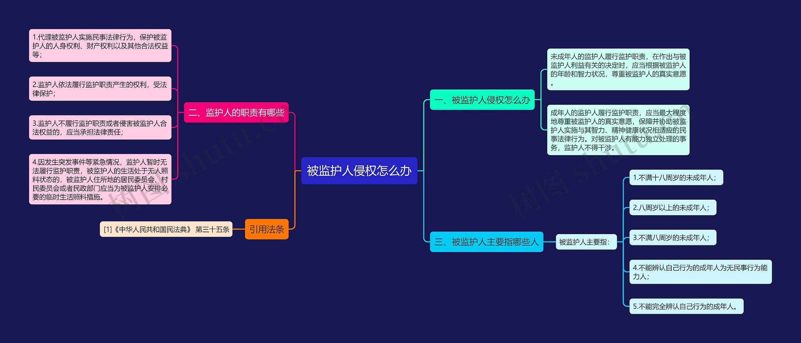 被监护人侵权怎么办思维导图