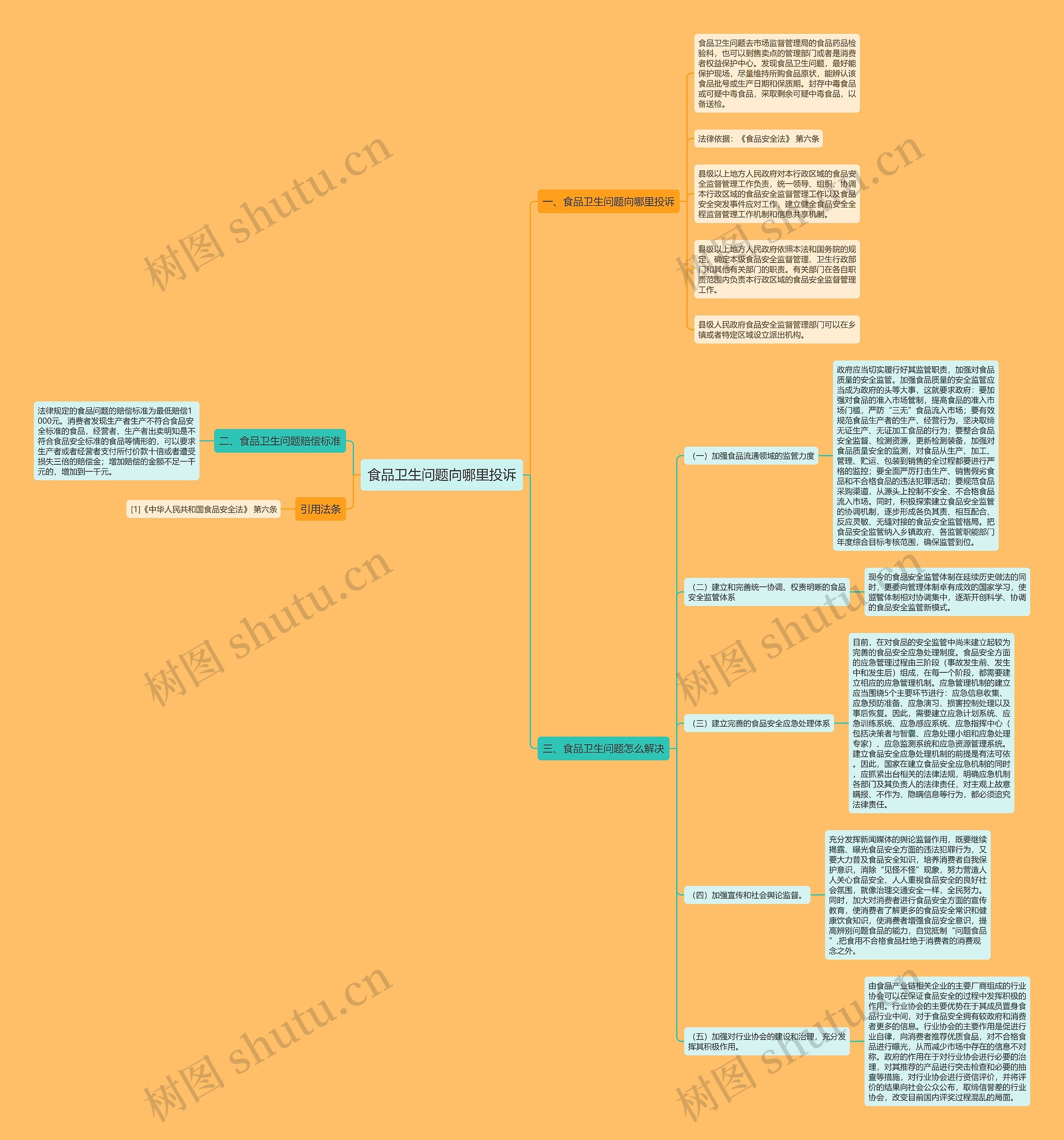 食品卫生问题向哪里投诉思维导图