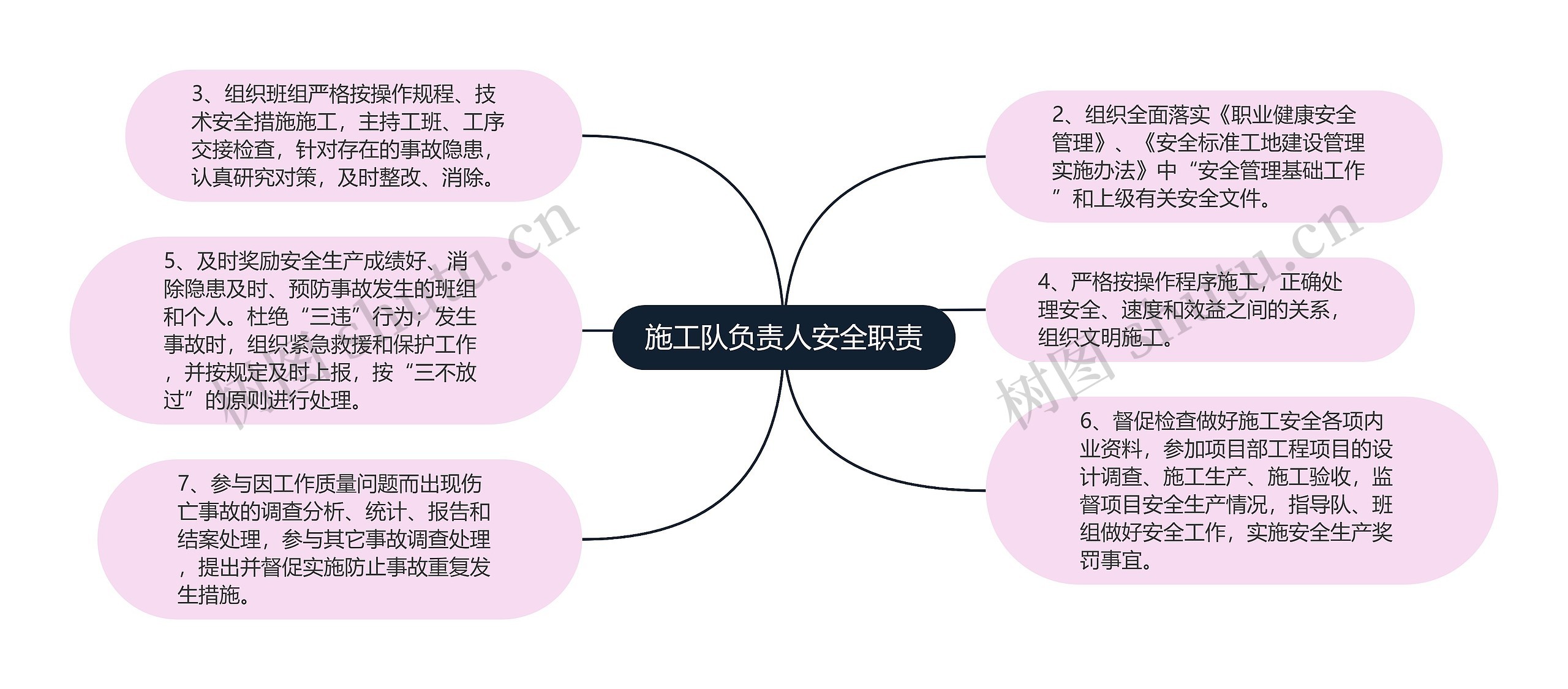 施工队负责人安全职责思维导图