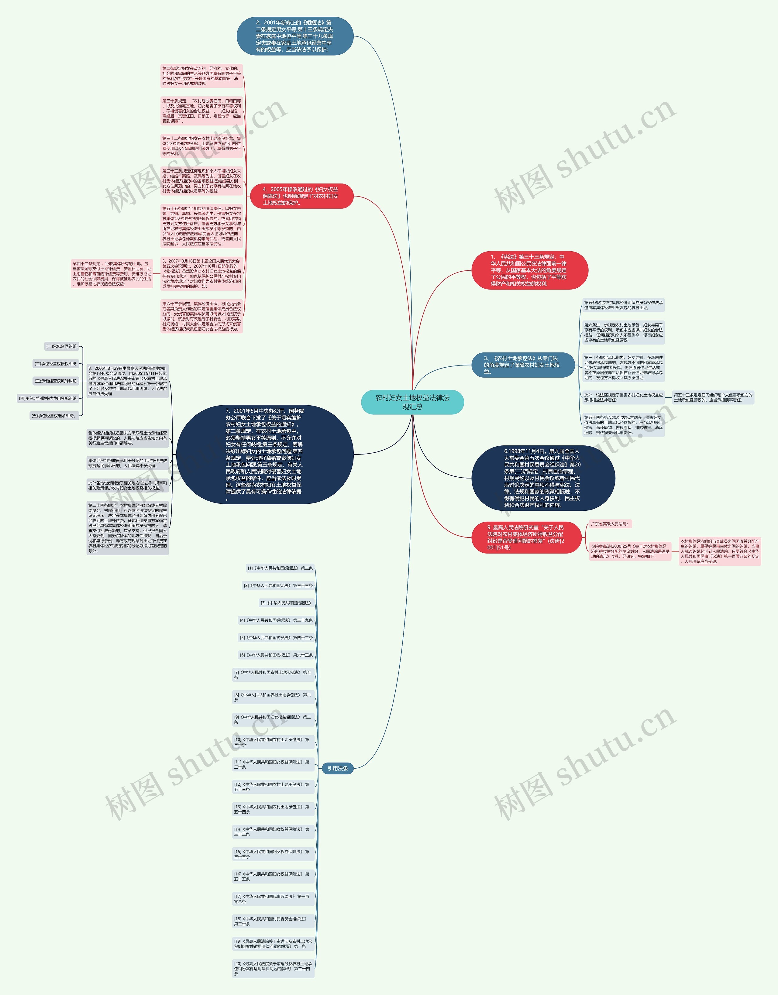 农村妇女土地权益法律法规汇总思维导图