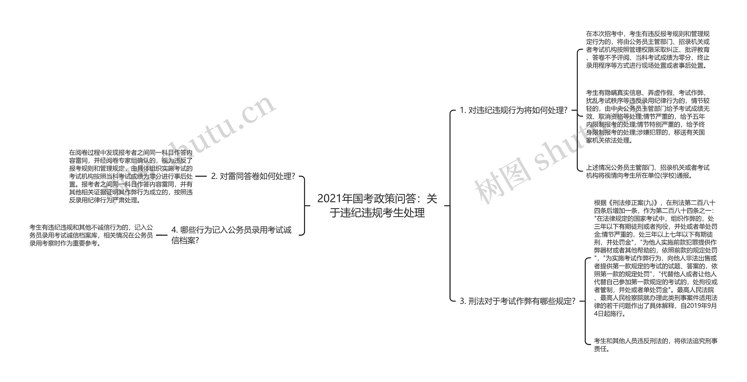 2021年国考政策问答：关于违纪违规考生处理