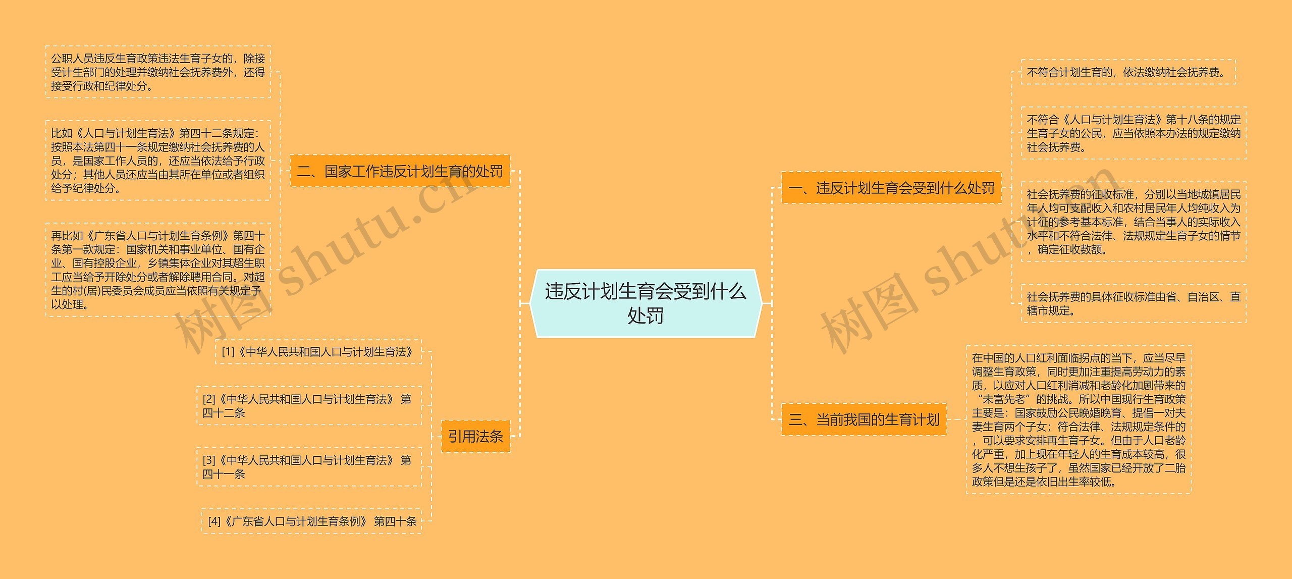 违反计划生育会受到什么处罚思维导图
