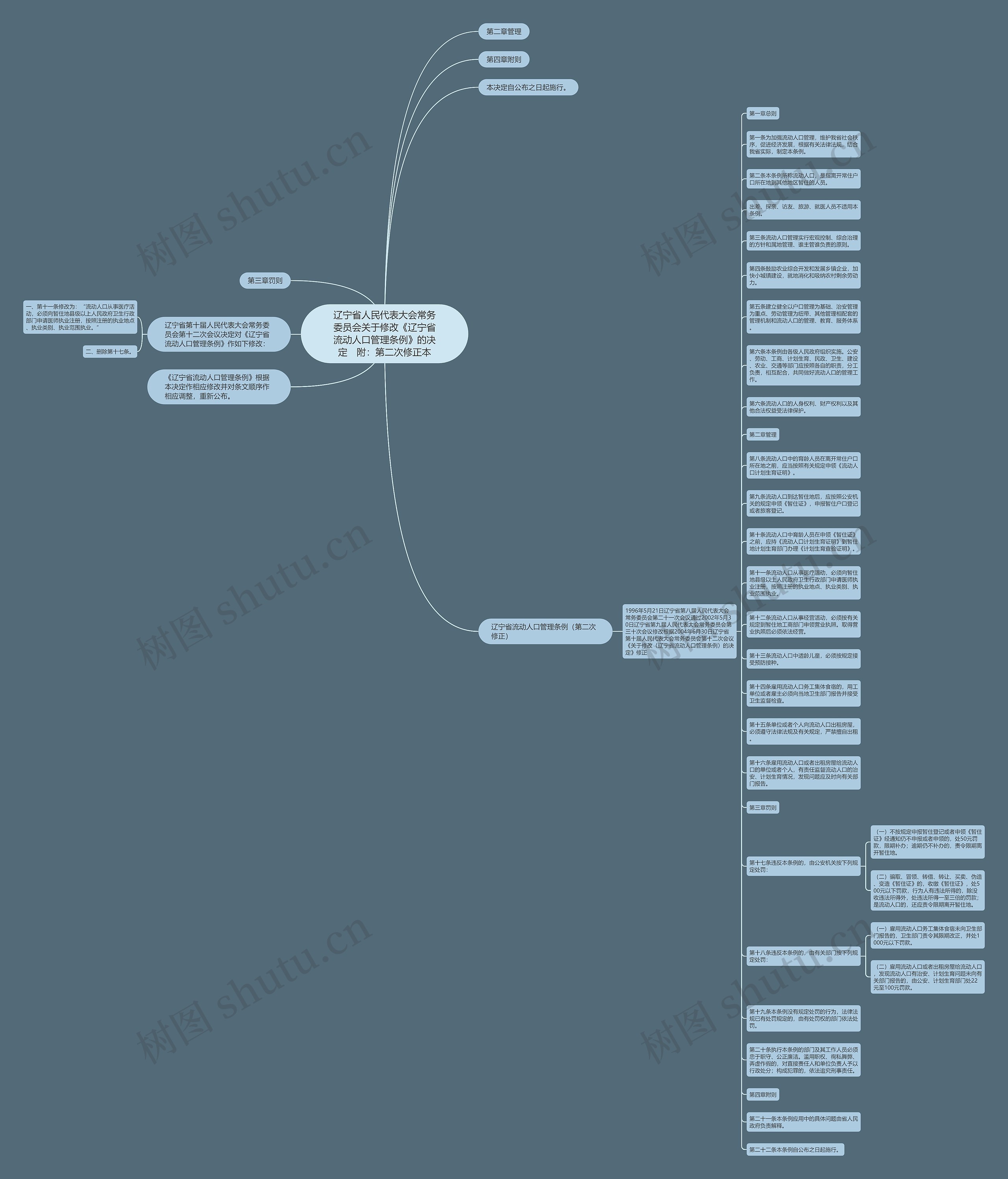 辽宁省人民代表大会常务委员会关于修改《辽宁省流动人口管理条例》的决定　附：第二次修正本思维导图
