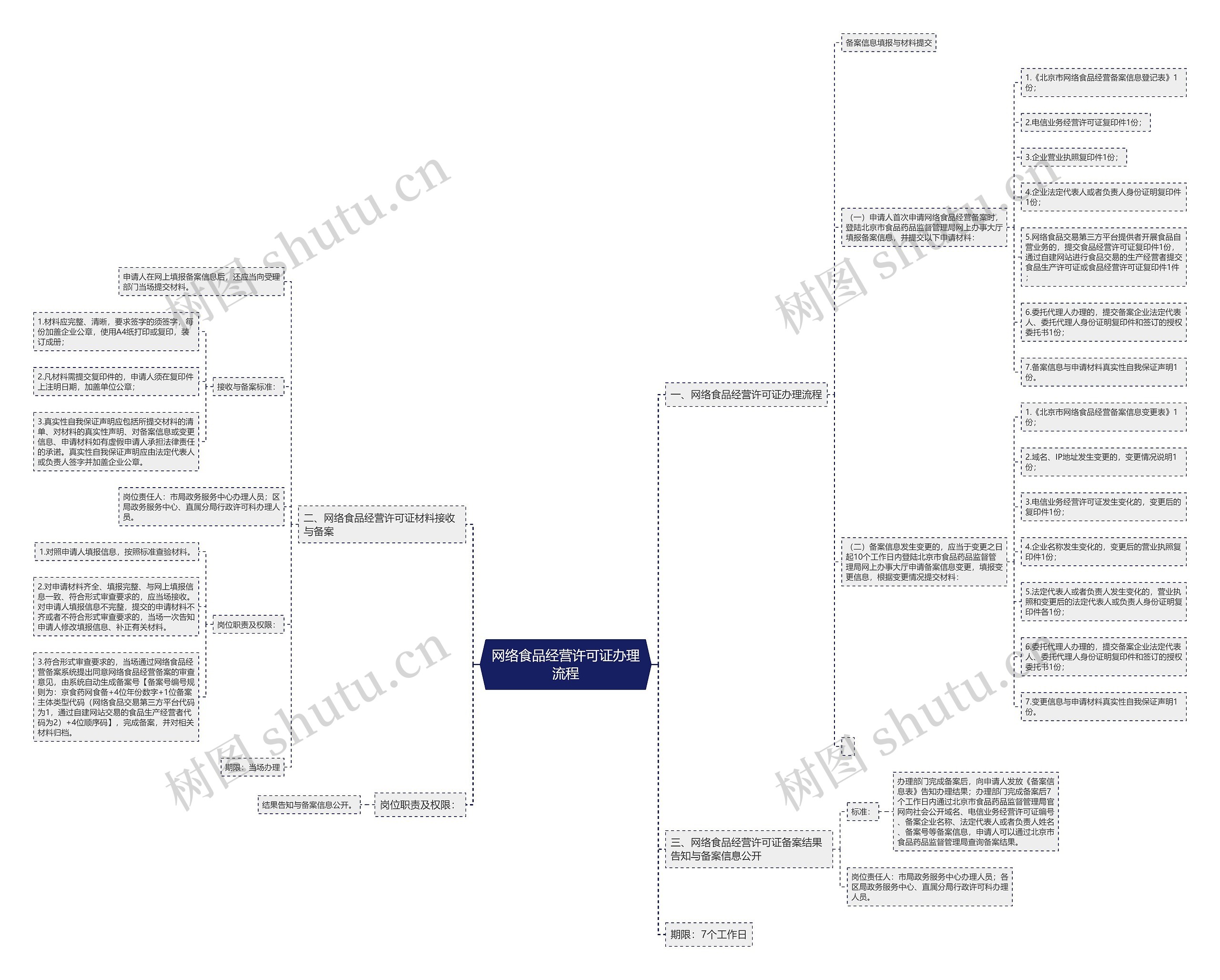 网络食品经营许可证办理流程思维导图