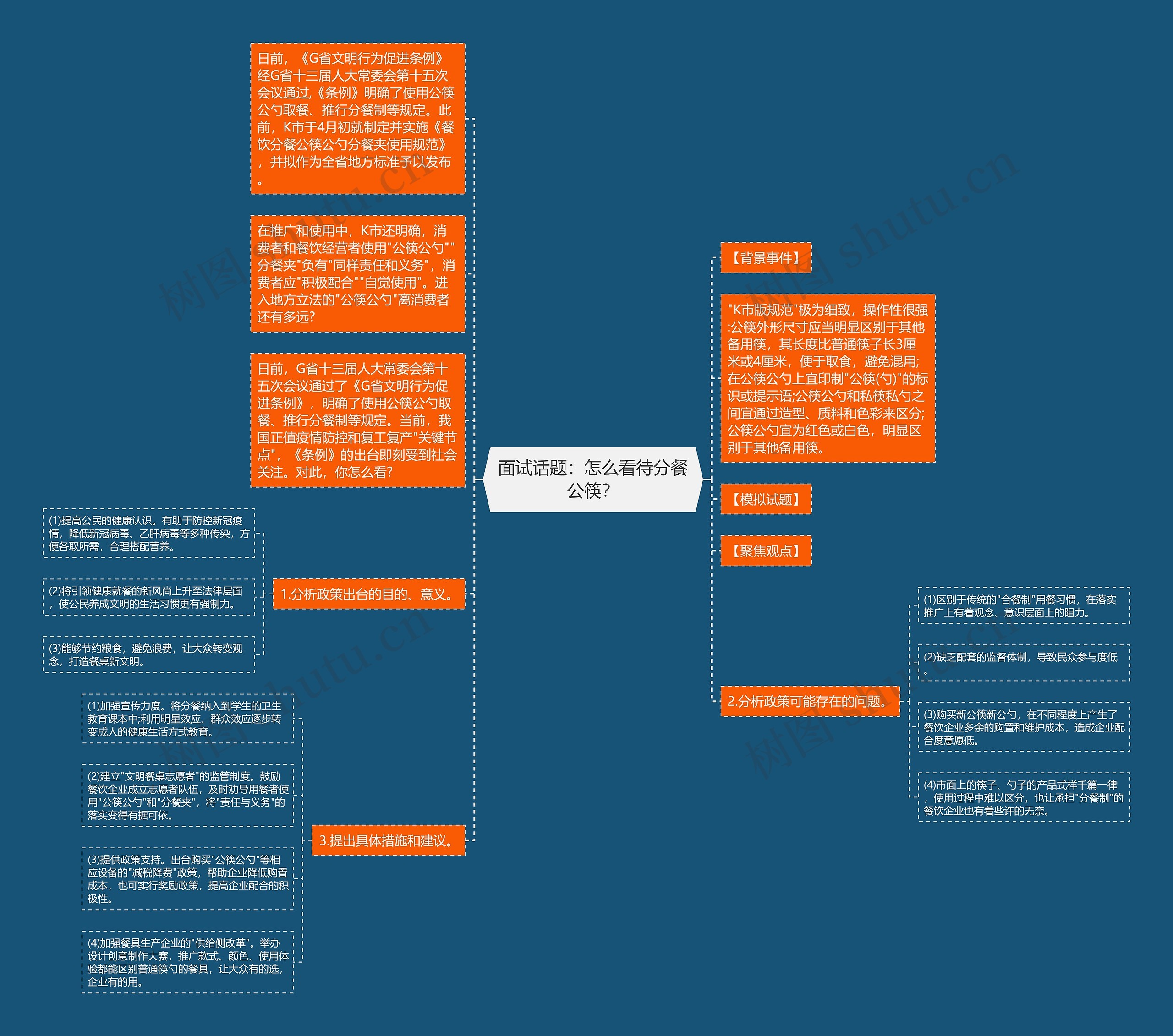 面试话题：怎么看待分餐公筷？思维导图