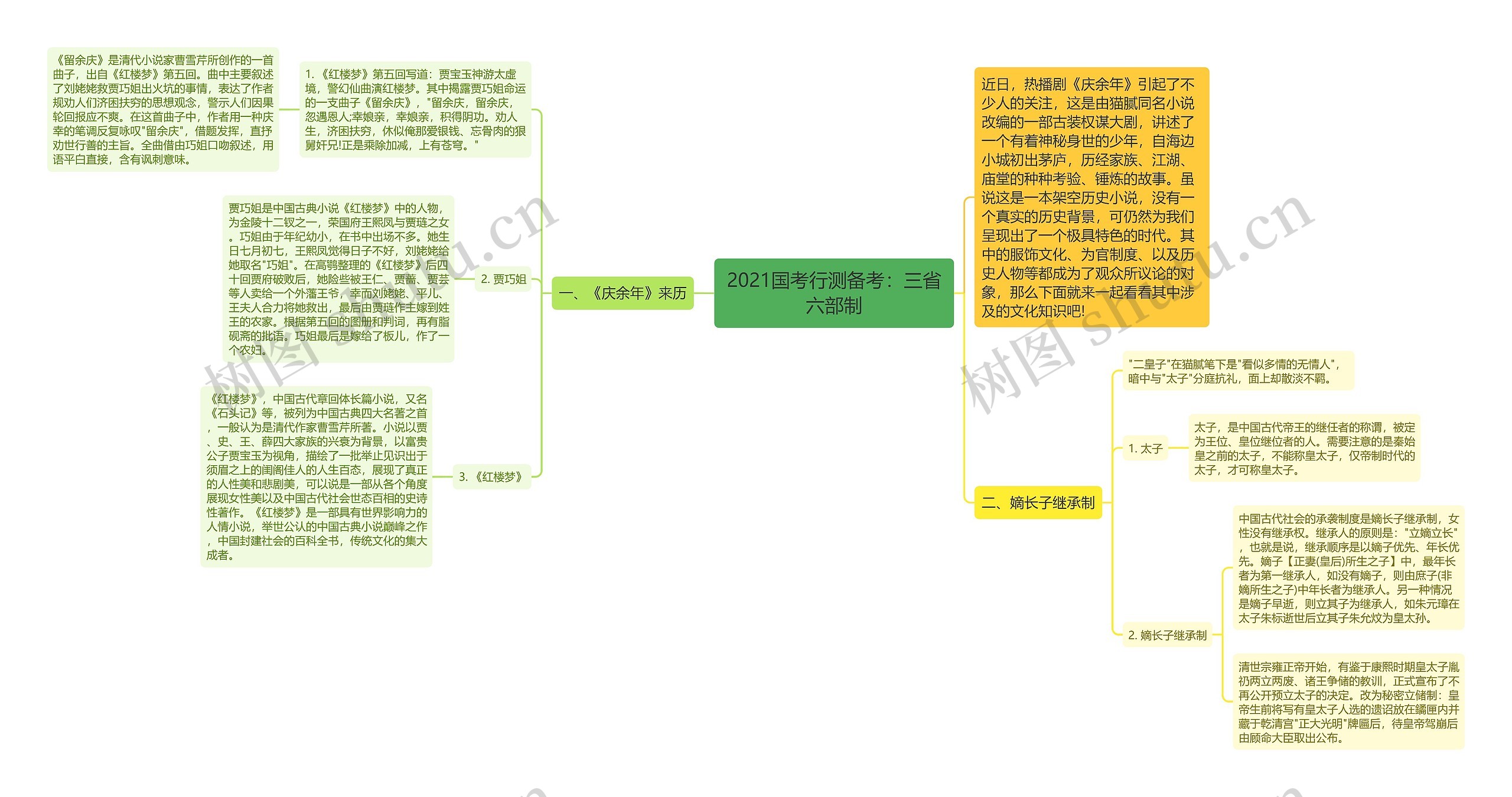 2021国考行测备考：三省六部制思维导图