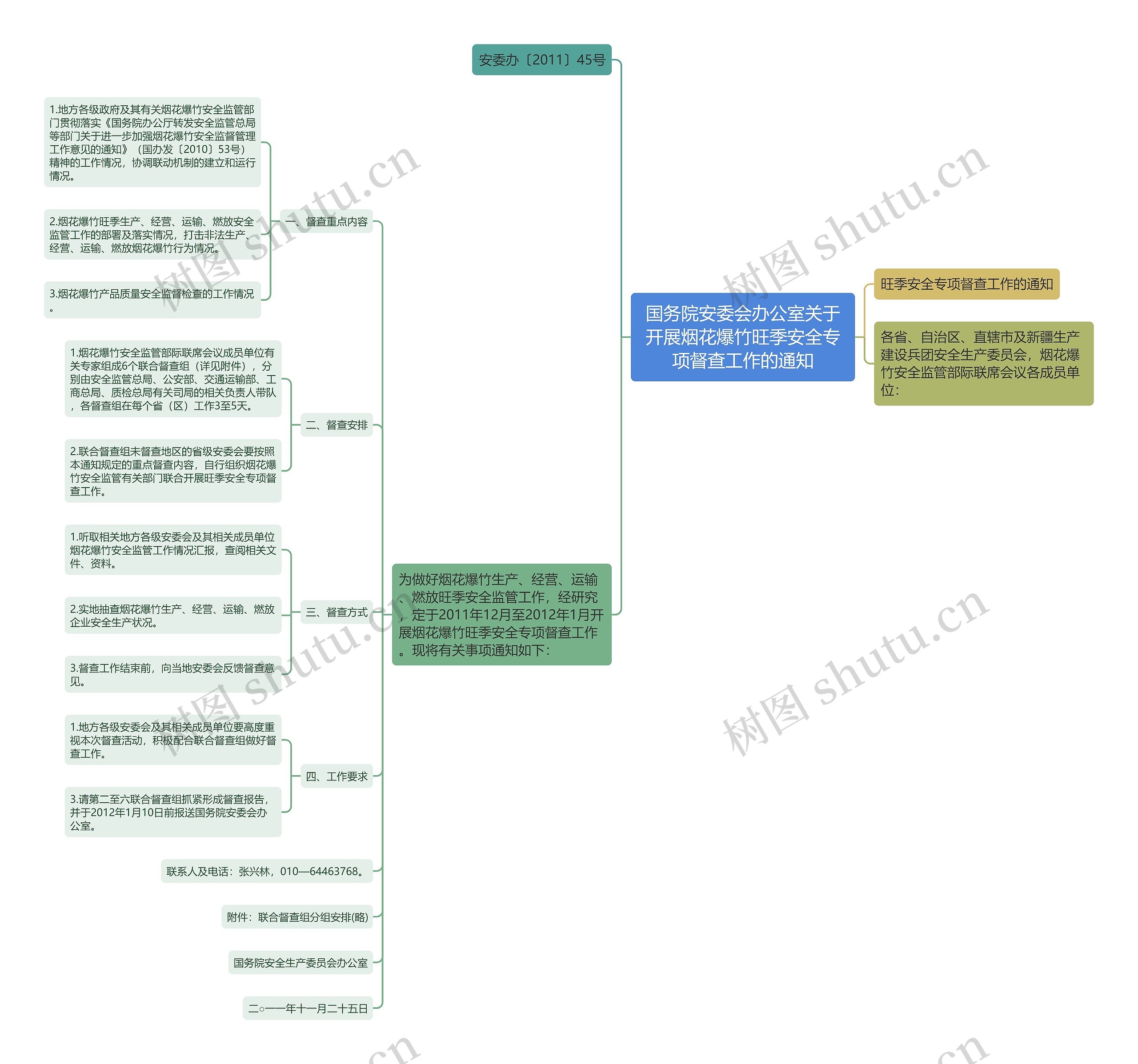 国务院安委会办公室关于开展烟花爆竹旺季安全专项督查工作的通知思维导图