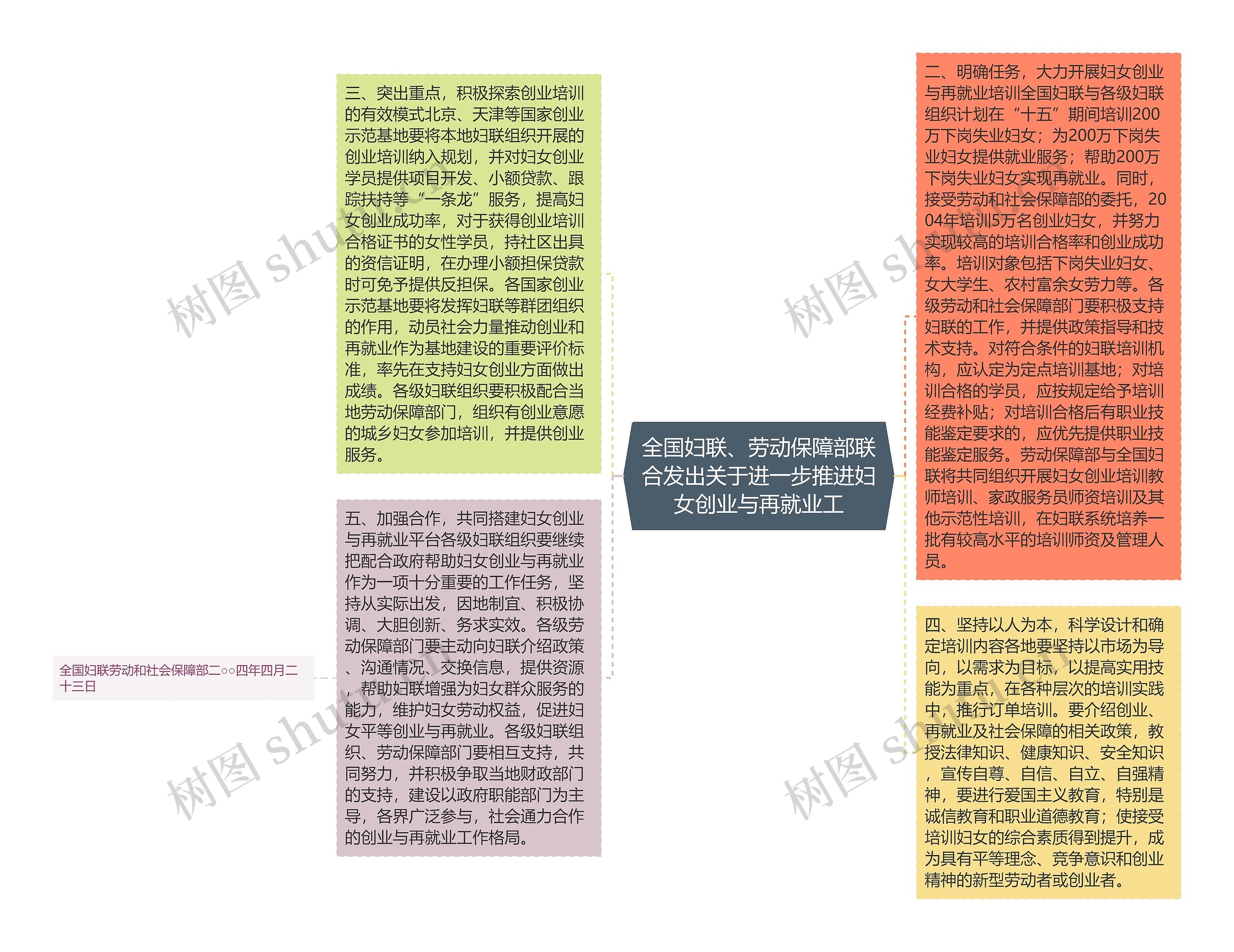 全国妇联、劳动保障部联合发出关于进一步推进妇女创业与再就业工