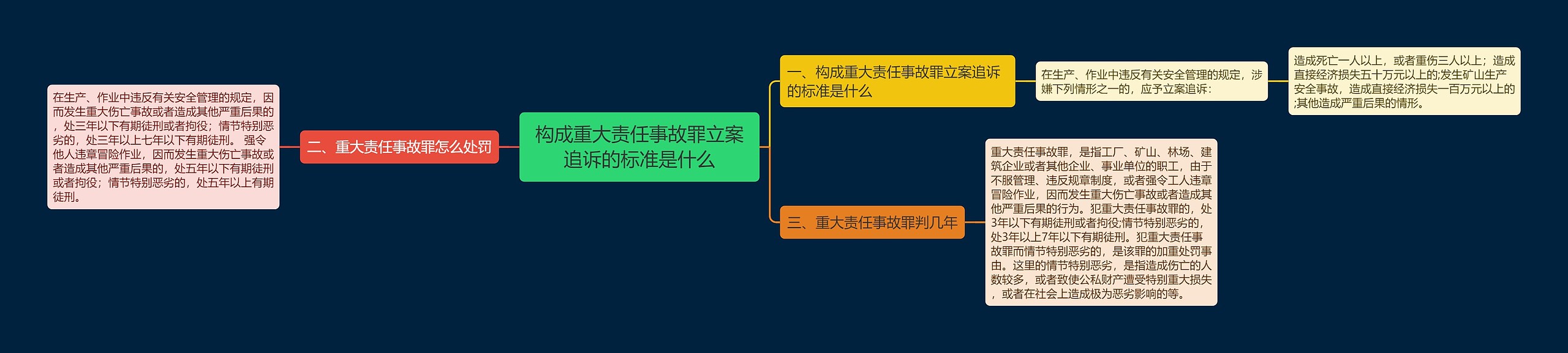 构成重大责任事故罪立案追诉的标准是什么