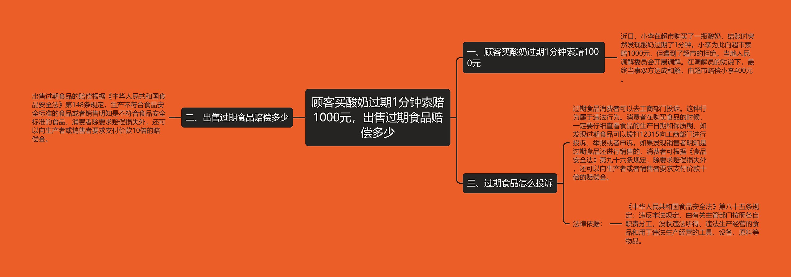 顾客买酸奶过期1分钟索赔1000元，出售过期食品赔偿多少思维导图