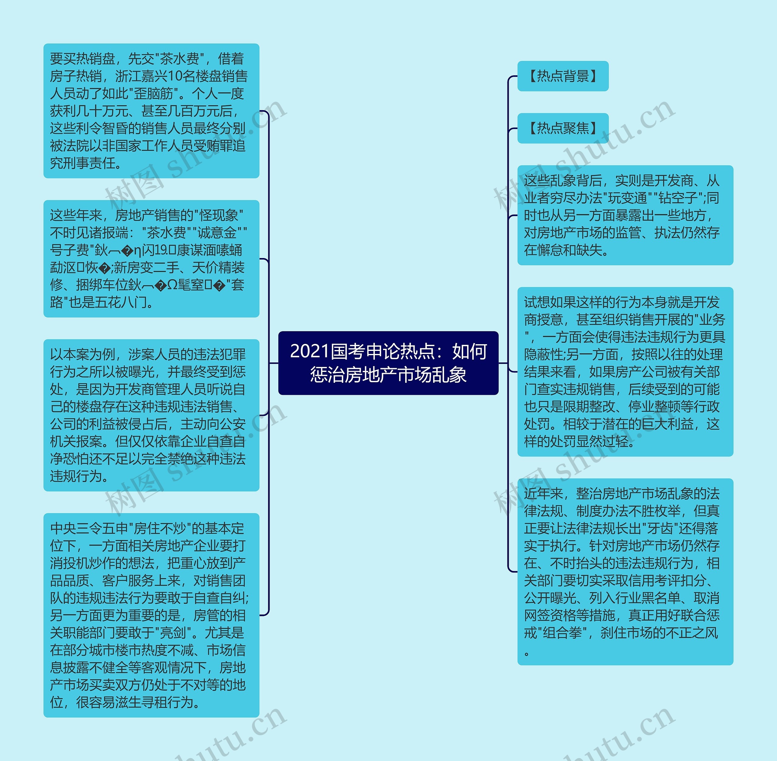 2021国考申论热点：如何惩治房地产市场乱象思维导图