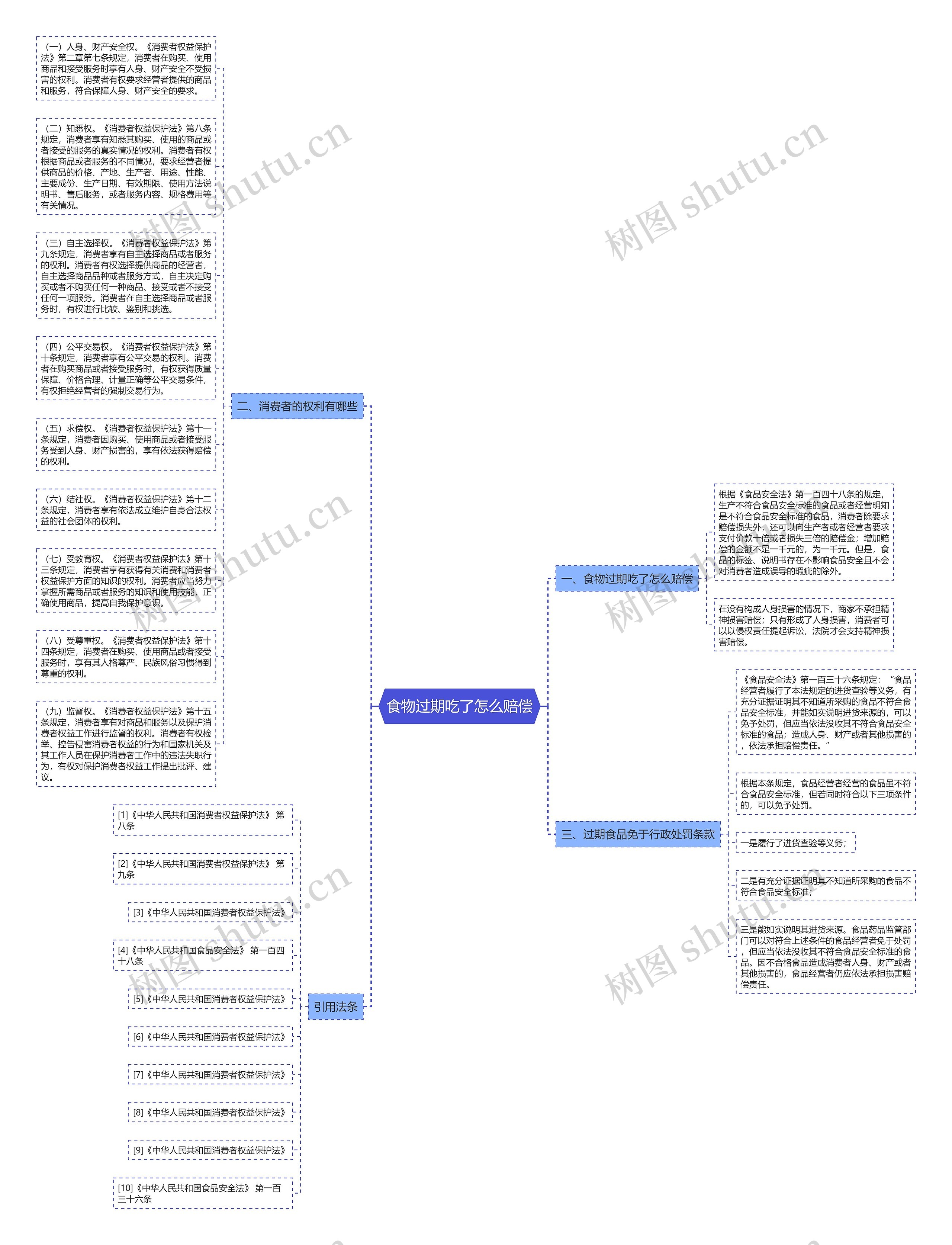 食物过期吃了怎么赔偿思维导图