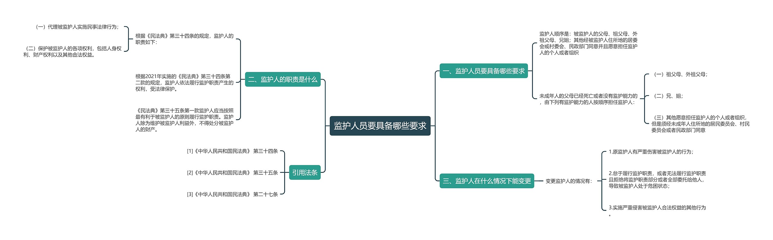 监护人员要具备哪些要求思维导图