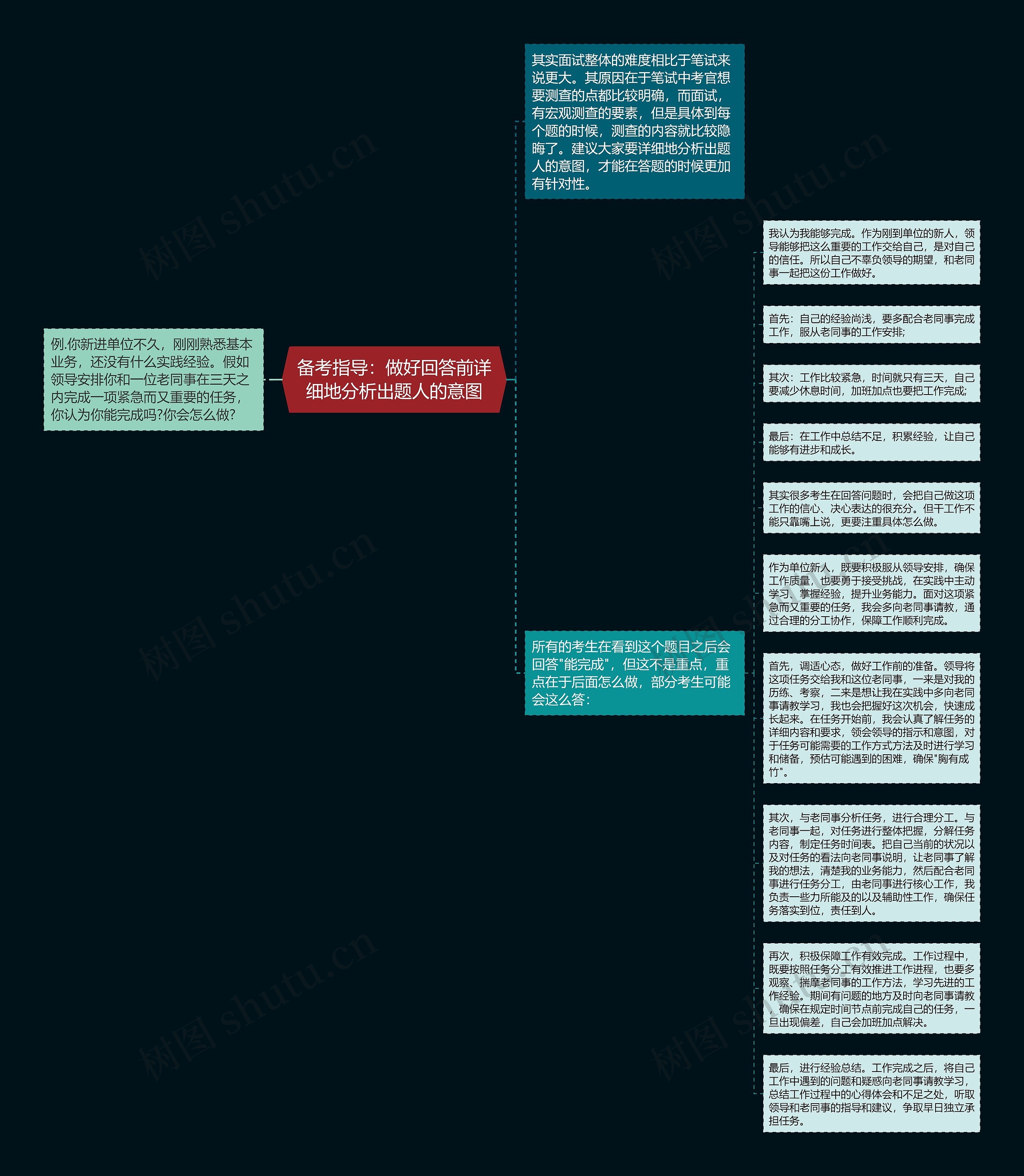 备考指导：做好回答前详细地分析出题人的意图思维导图