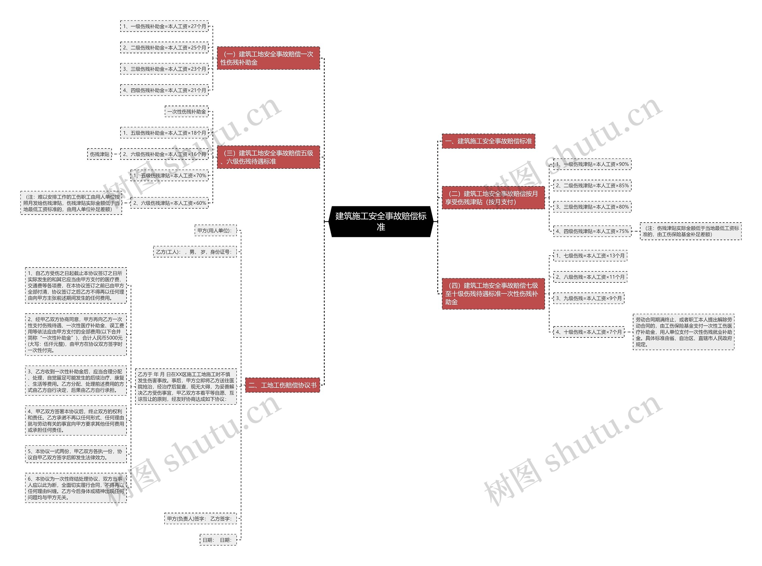 建筑施工安全事故赔偿标准思维导图