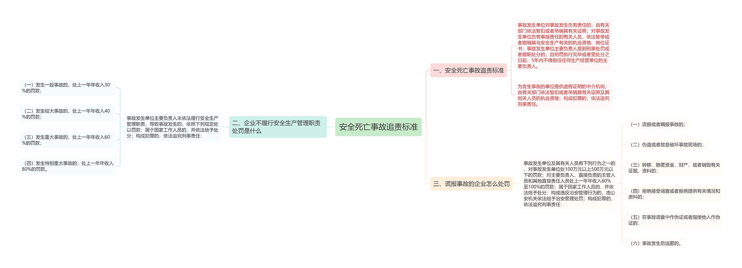 安全死亡事故追责标准