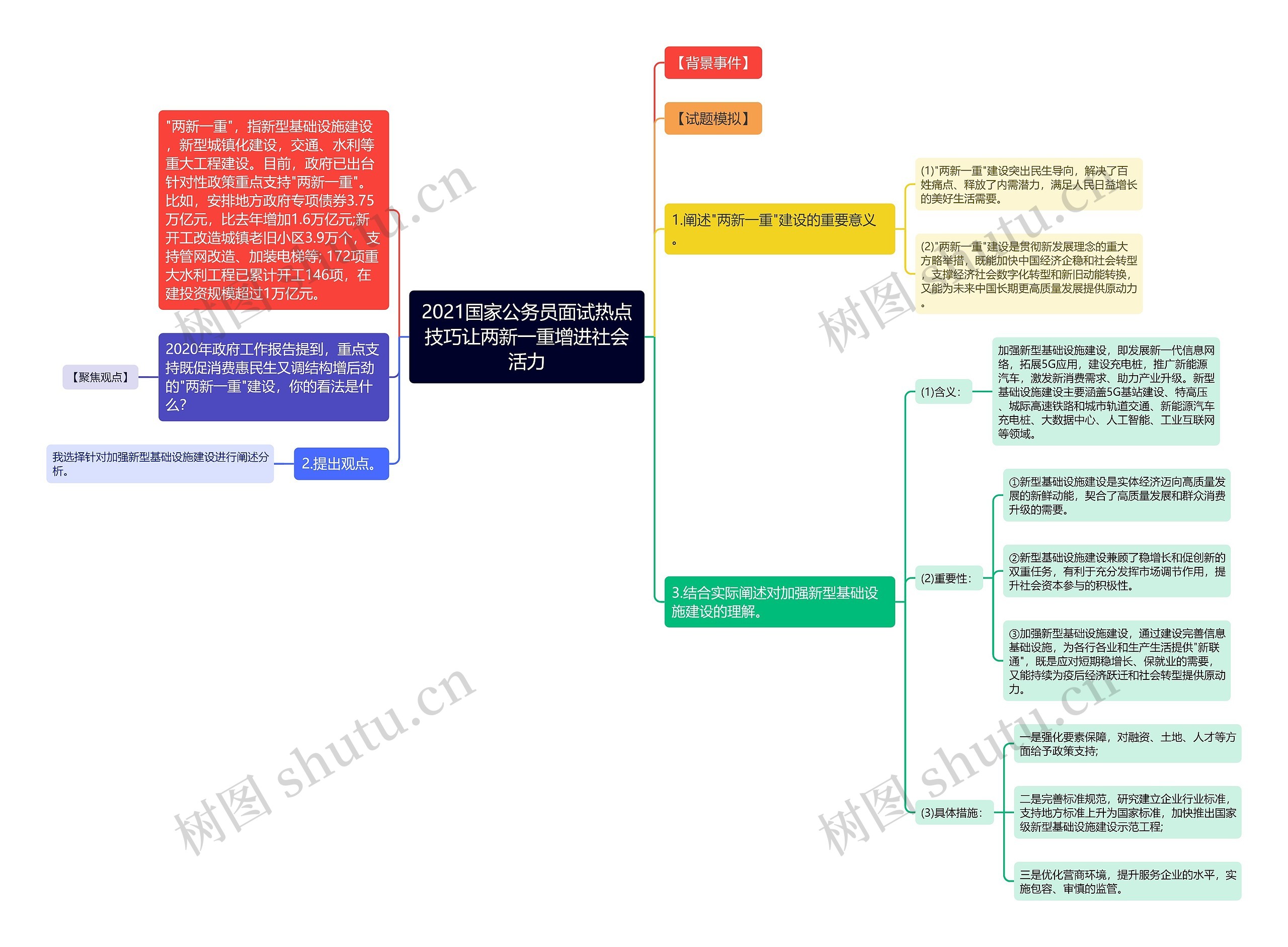 2021国家公务员面试热点技巧让两新一重增进社会活力