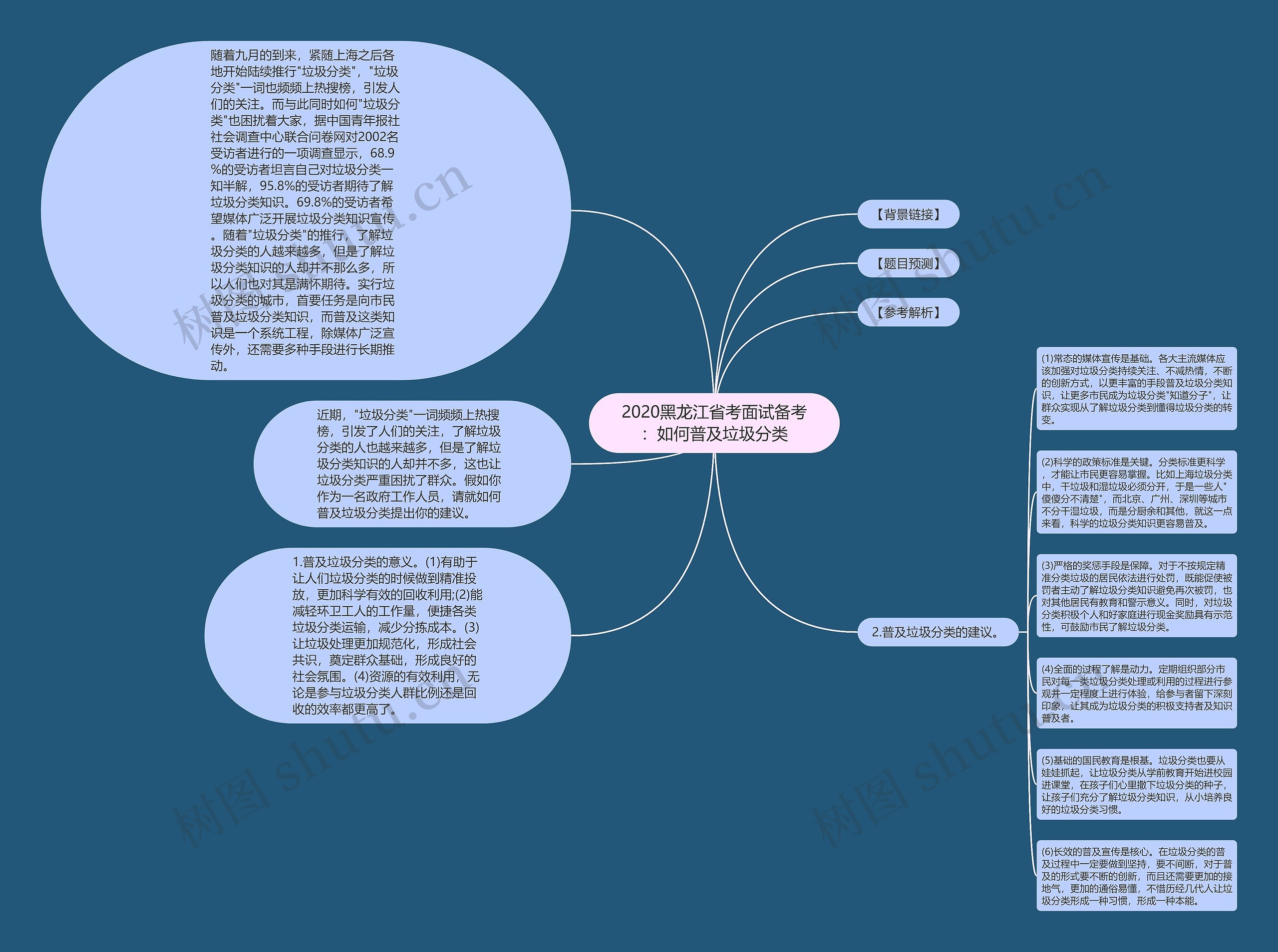 2020黑龙江省考面试备考：如何普及垃圾分类思维导图