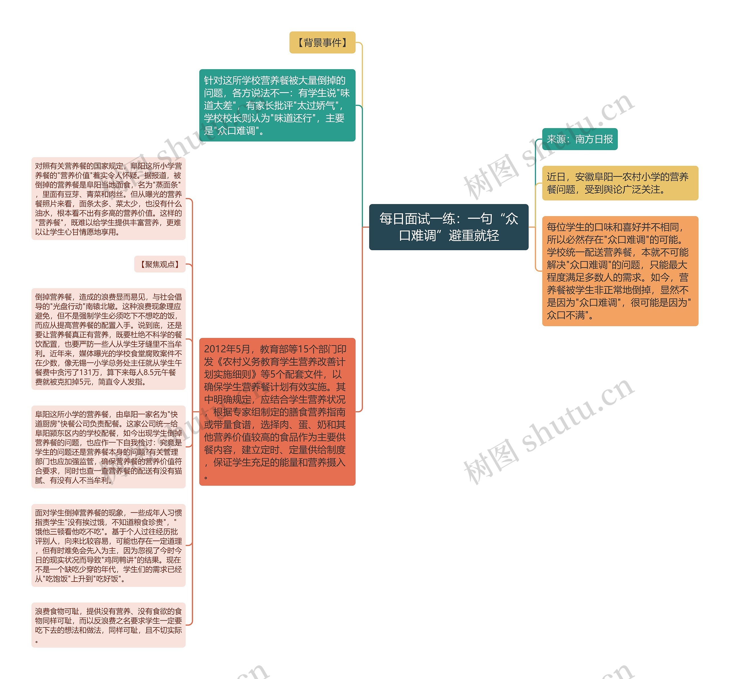 每日面试一练：一句“众口难调”避重就轻思维导图