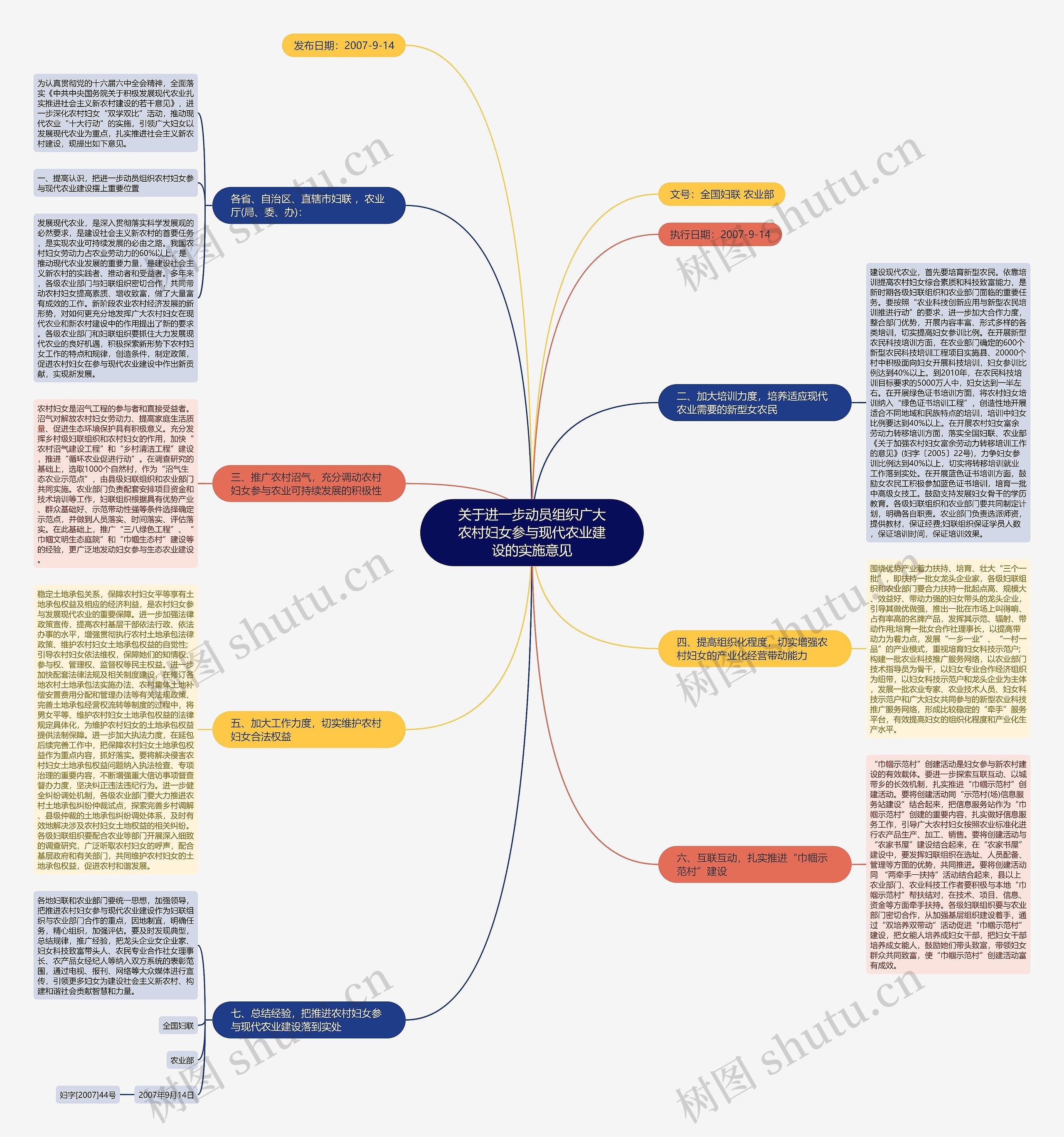 关于进一步动员组织广大农村妇女参与现代农业建设的实施意见思维导图
