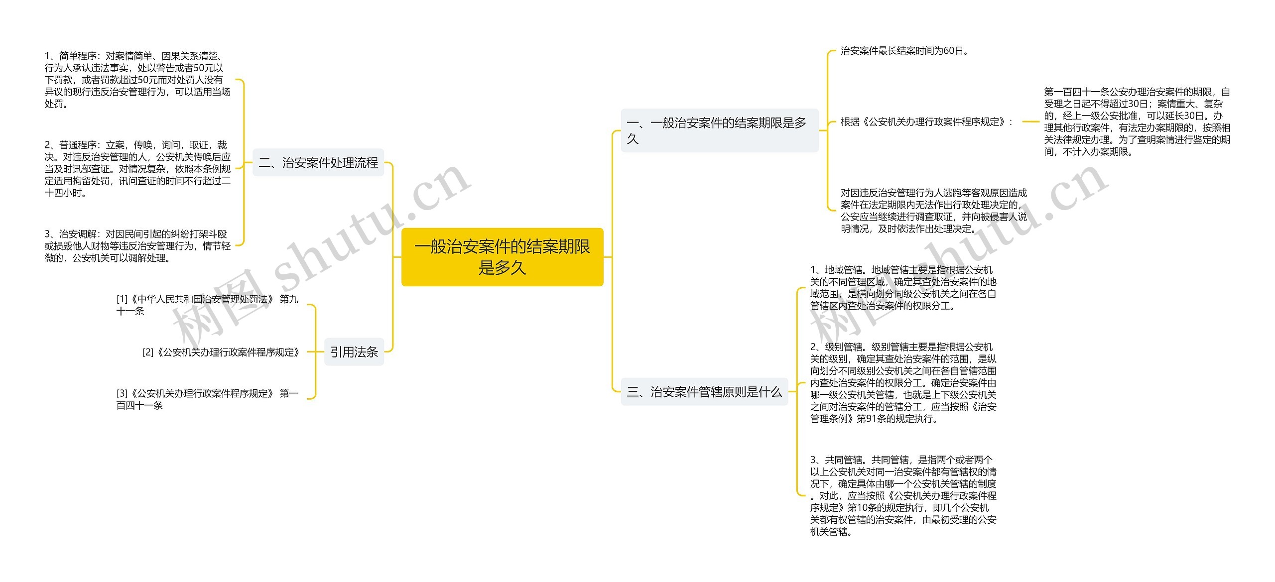 一般治安案件的结案期限是多久思维导图