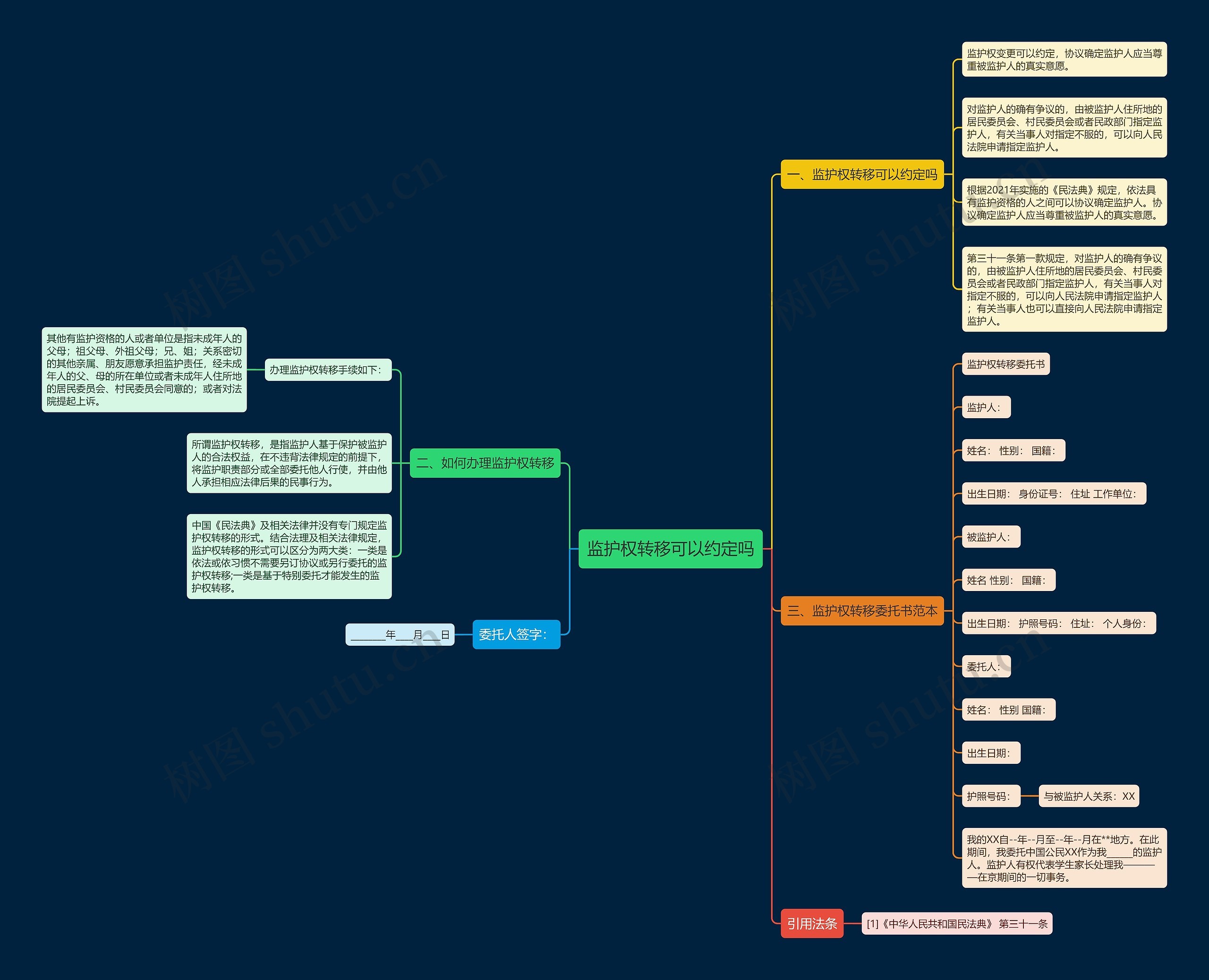 监护权转移可以约定吗思维导图