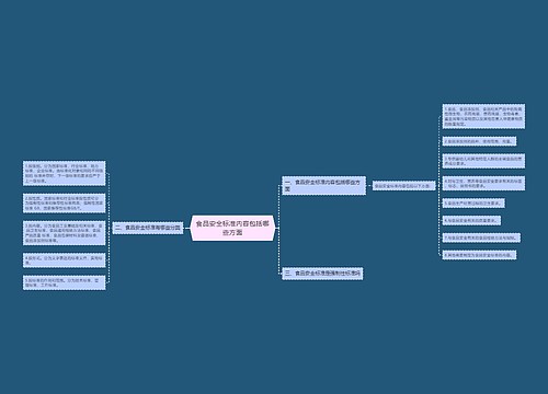 食品安全标准内容包括哪些方面
