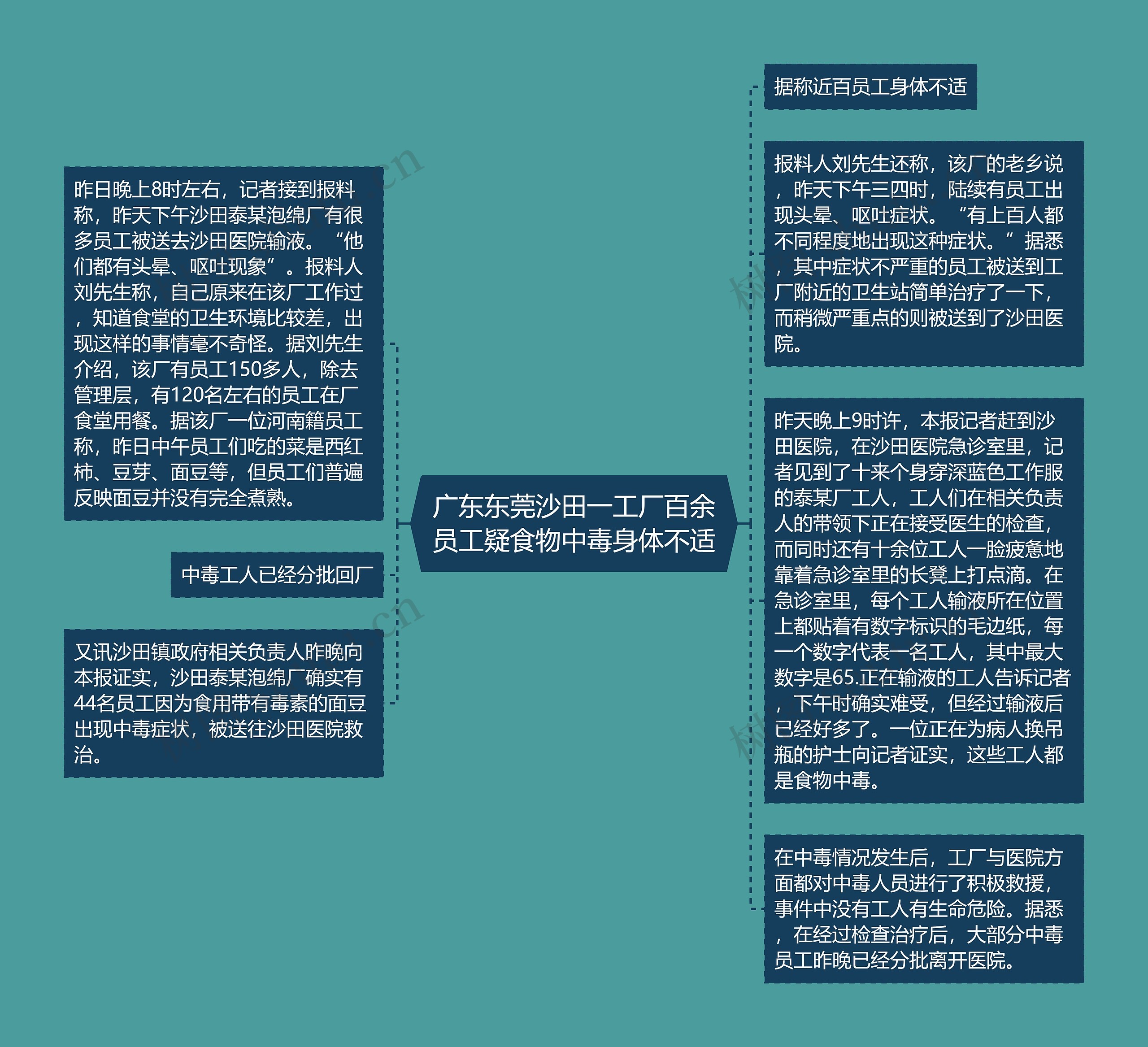 广东东莞沙田一工厂百余员工疑食物中毒身体不适思维导图