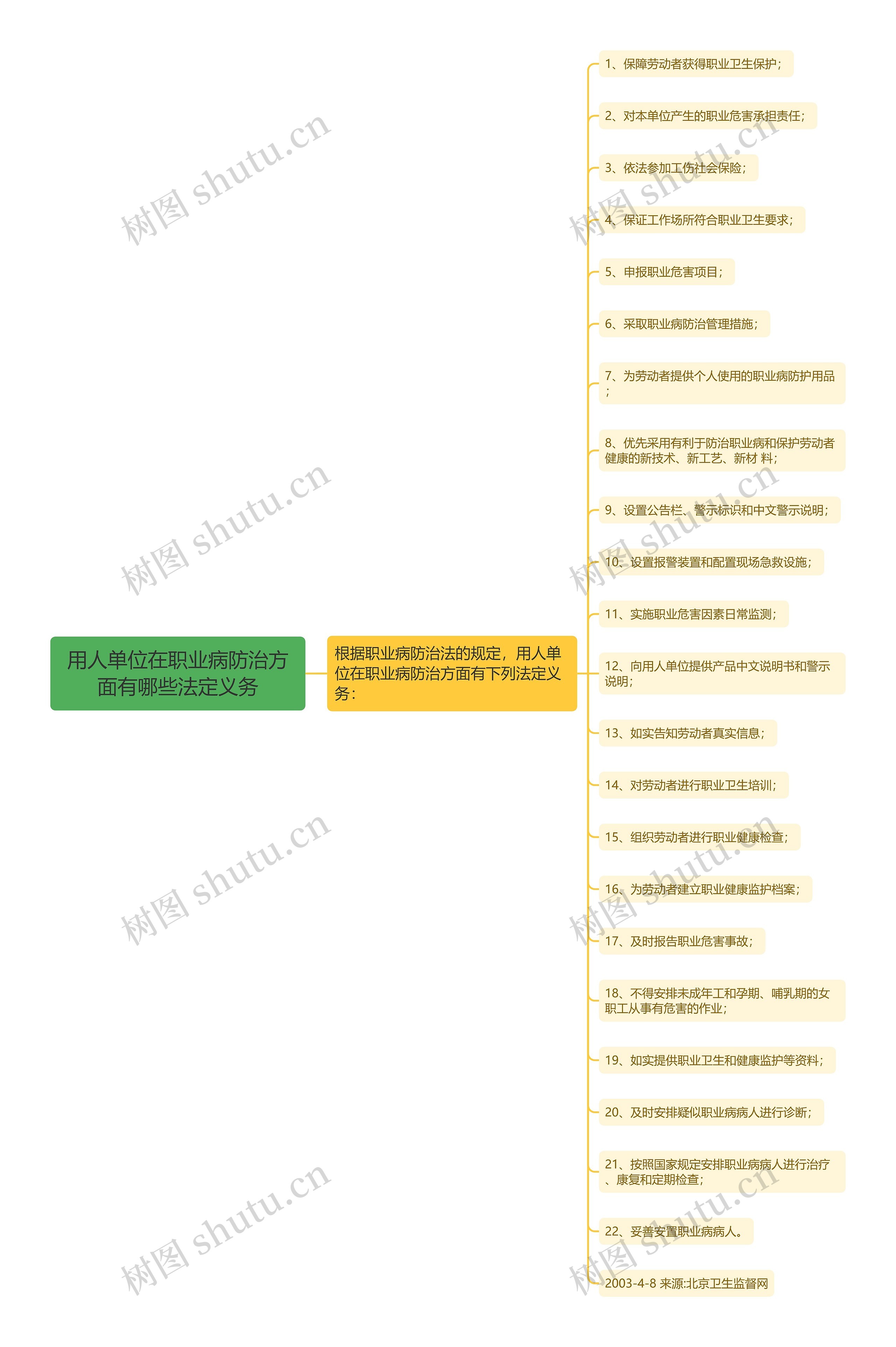 用人单位在职业病防治方面有哪些法定义务思维导图