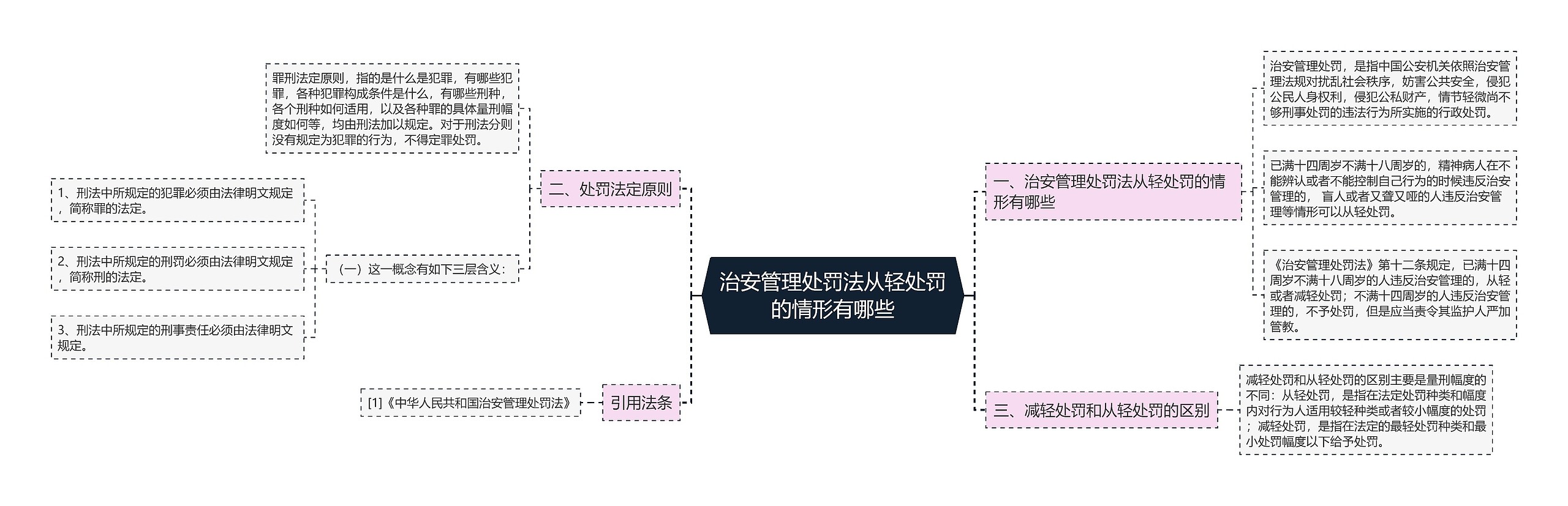 治安管理处罚法从轻处罚的情形有哪些思维导图