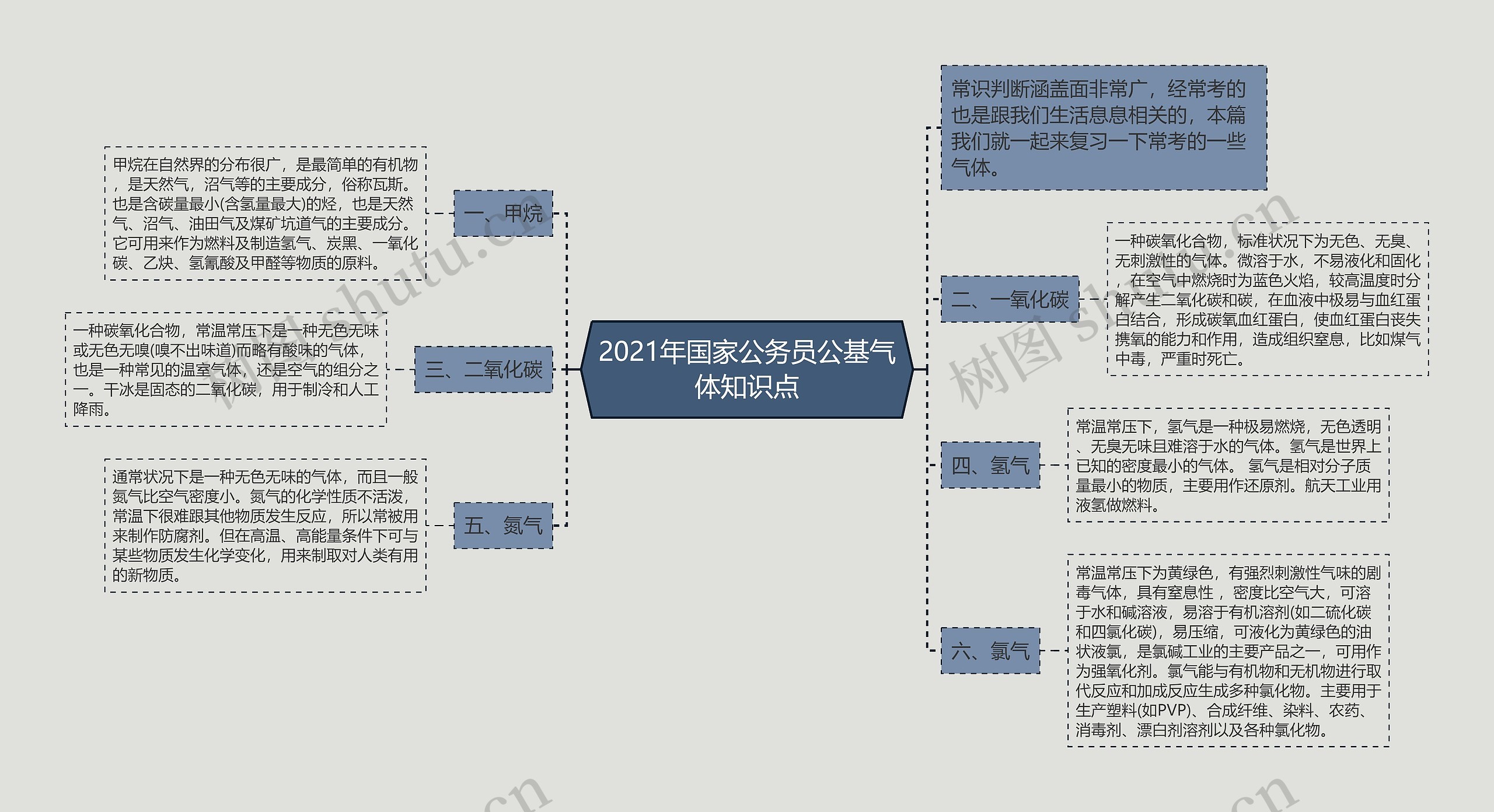 2021年国家公务员公基气体知识点思维导图