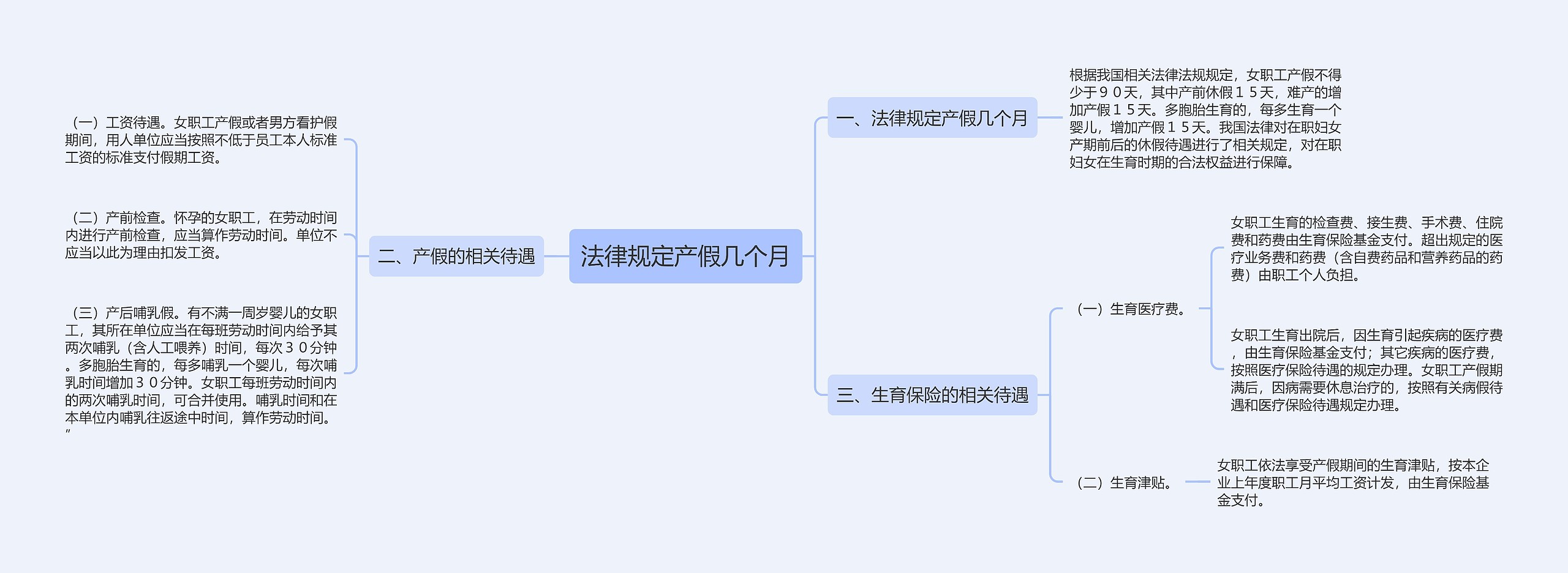 法律规定产假几个月思维导图