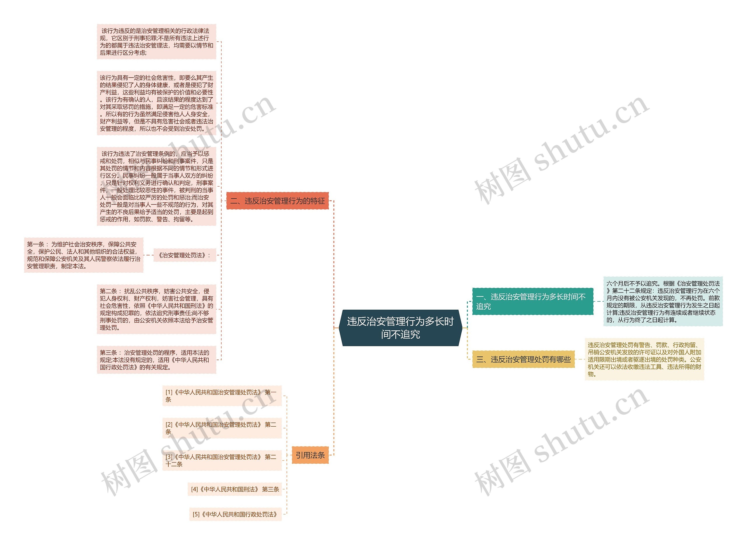 违反治安管理行为多长时间不追究思维导图