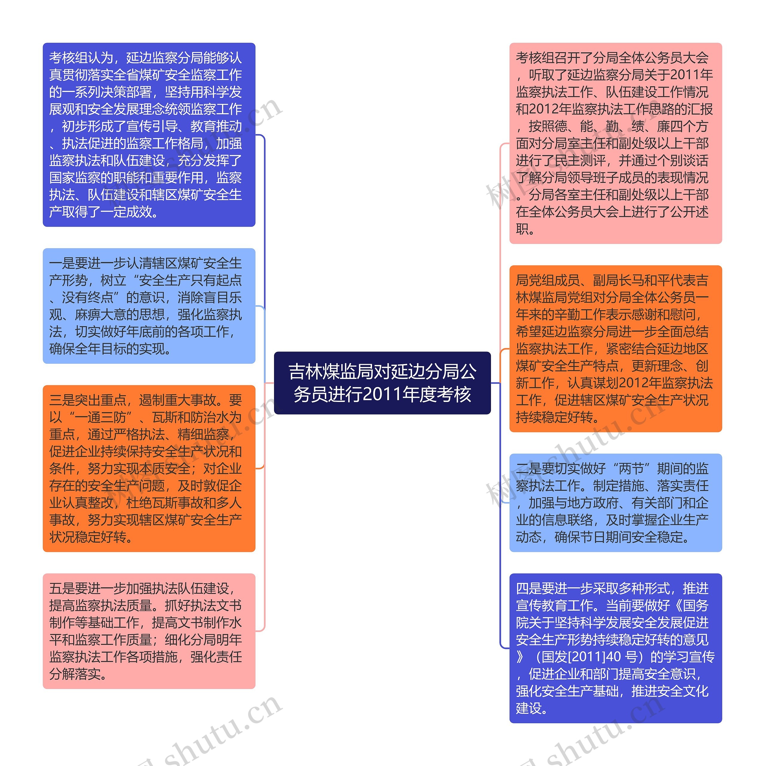 吉林煤监局对延边分局公务员进行2011年度考核思维导图