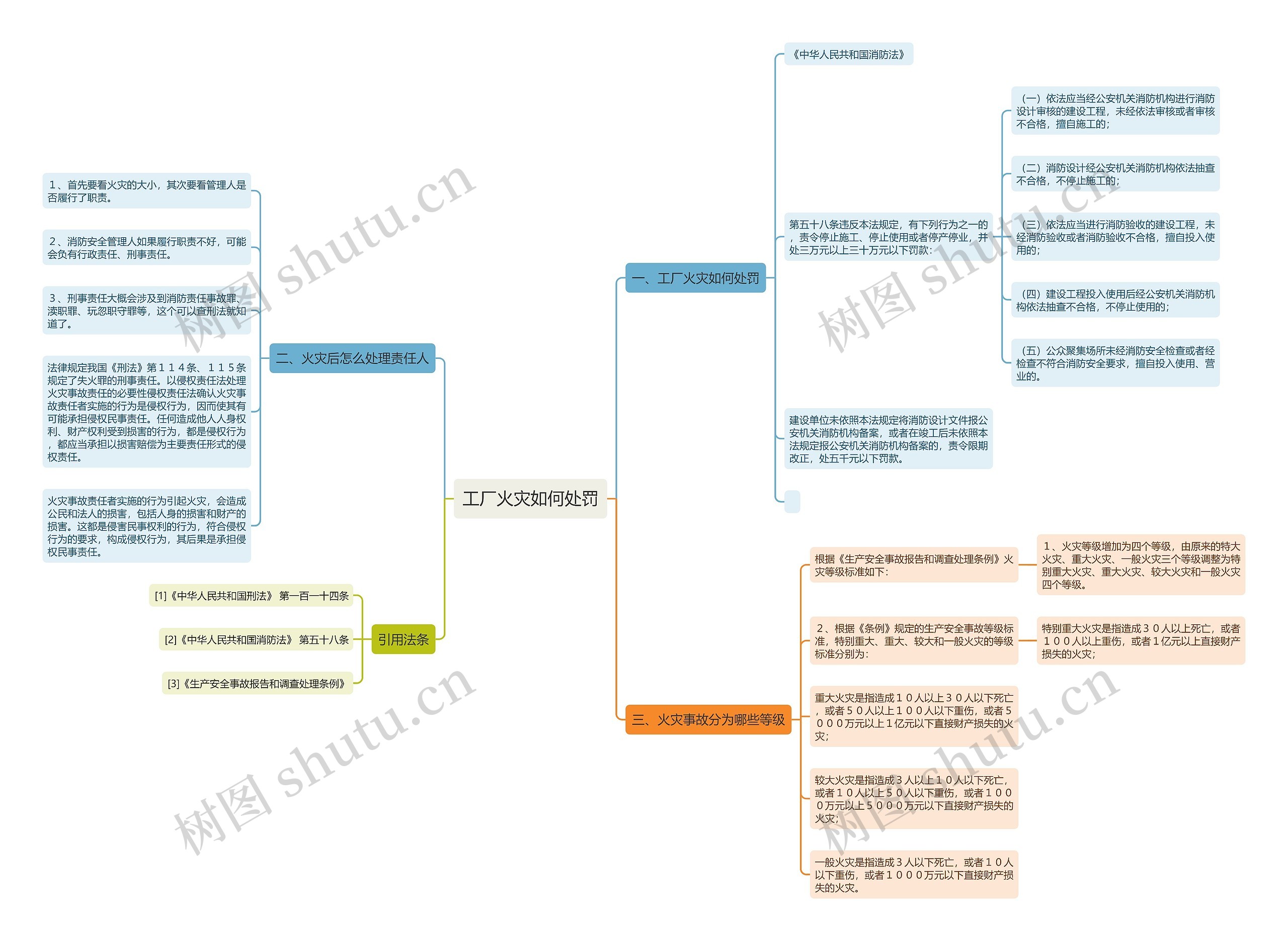 工厂火灾如何处罚思维导图高清图 工厂火灾如何处罚思维导图