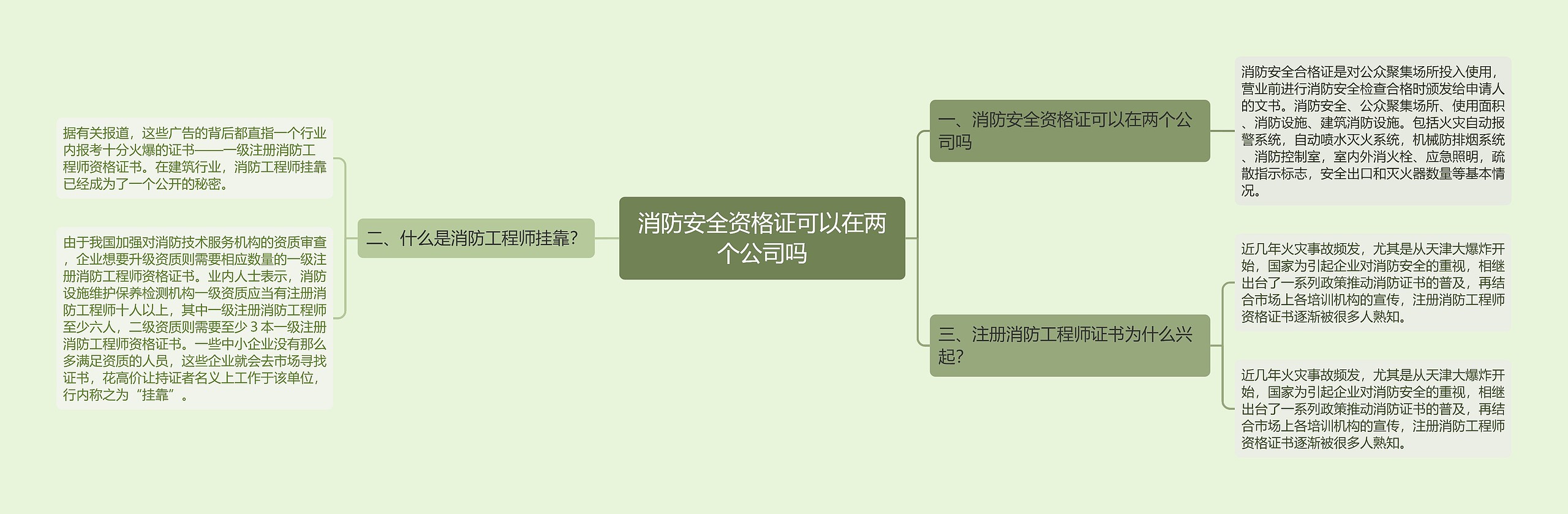 消防安全资格证可以在两个公司吗思维导图