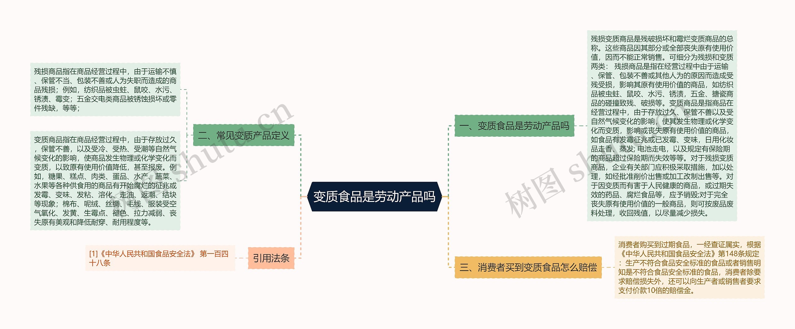 变质食品是劳动产品吗思维导图