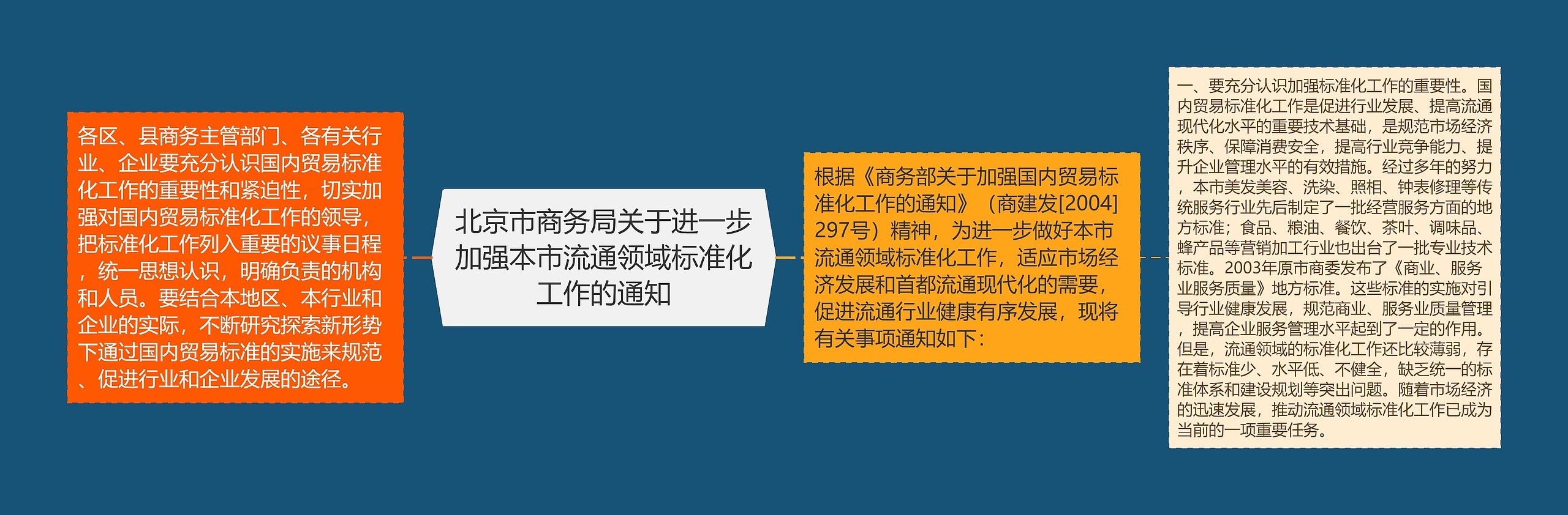 北京市商务局关于进一步加强本市流通领域标准化工作的通知思维导图