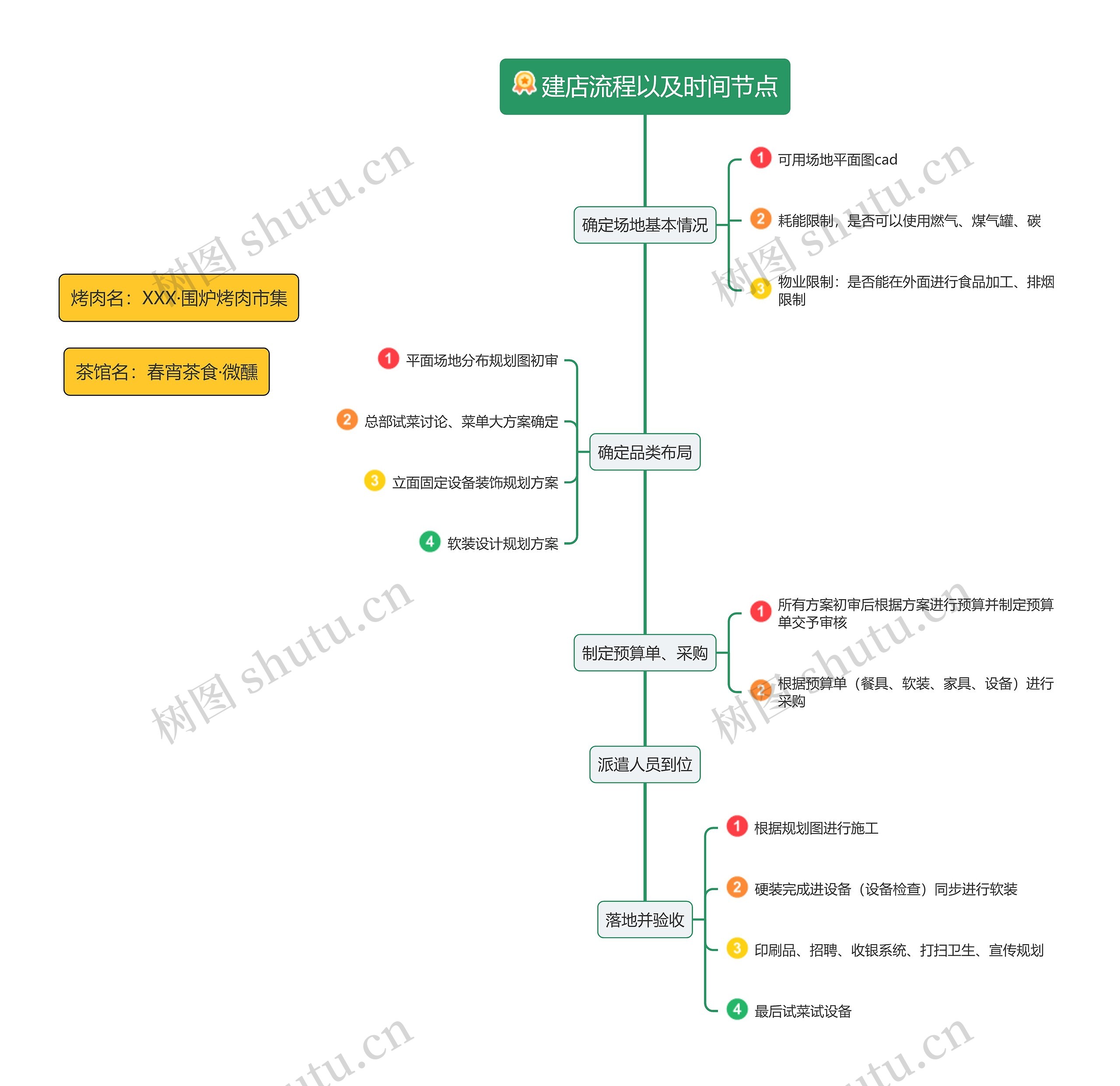 建店流程以及时间节点思维导图