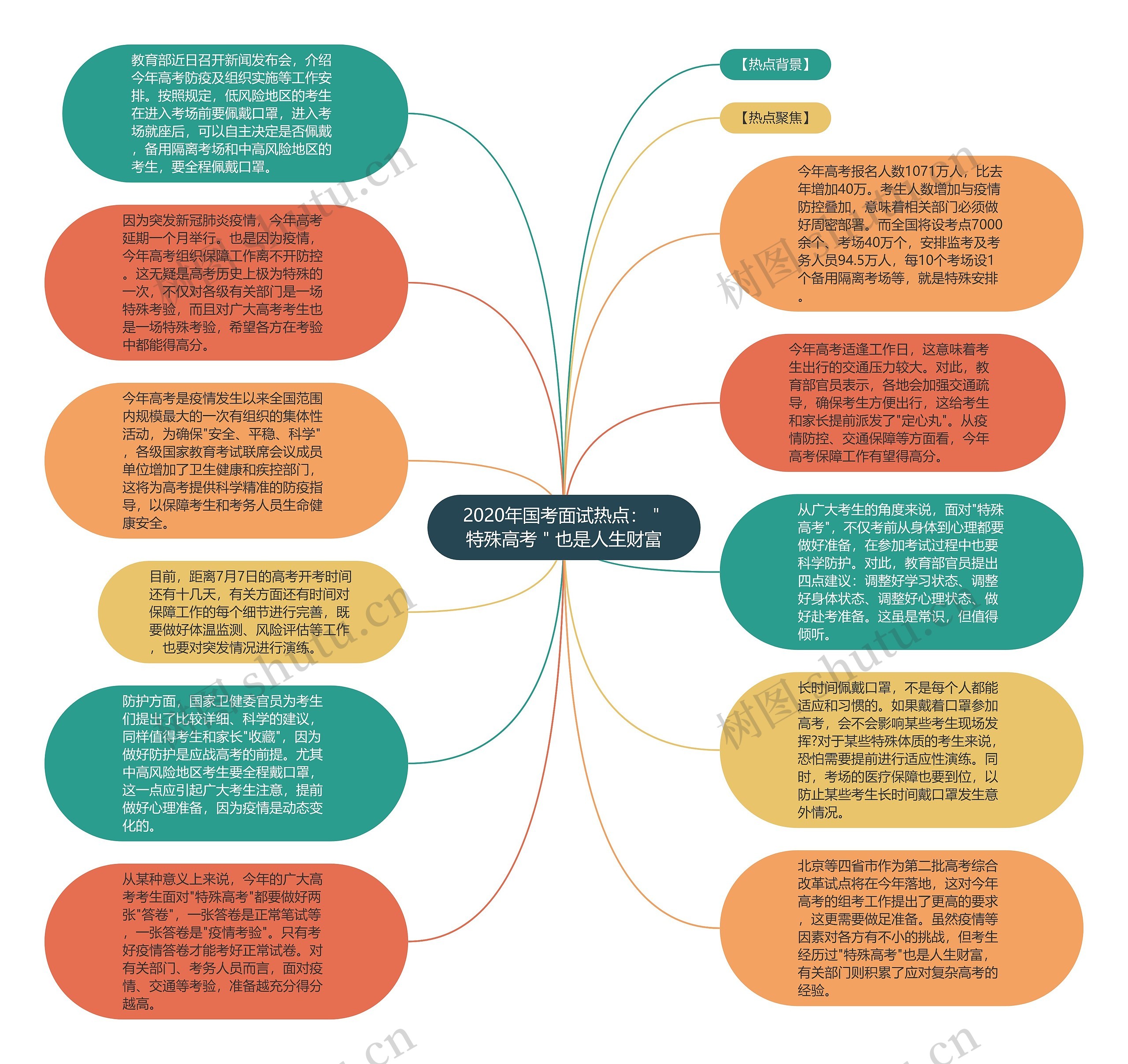 2020年国考面试热点：＂特殊高考＂也是人生财富思维导图