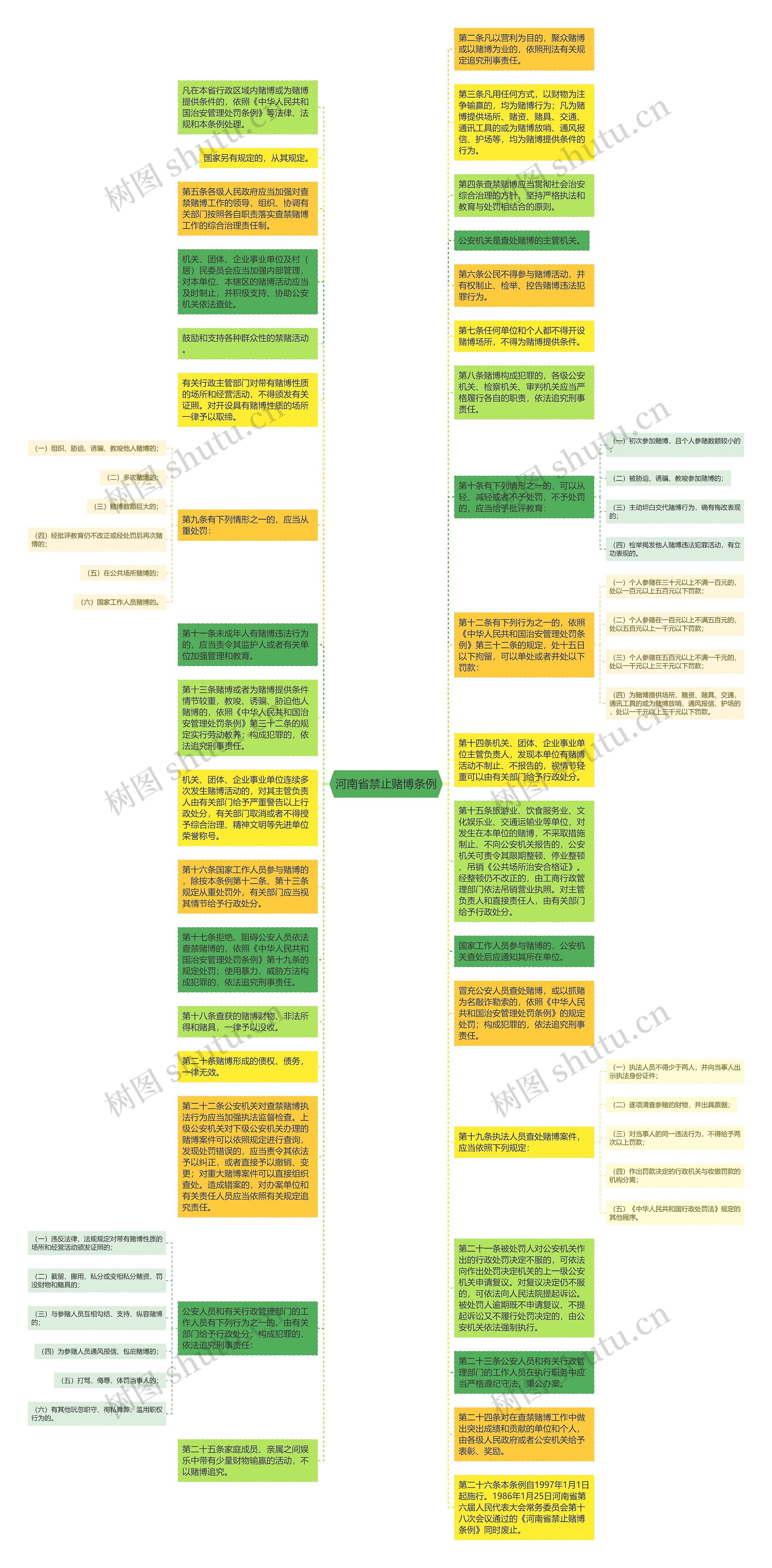 河南省禁止赌博条例思维导图