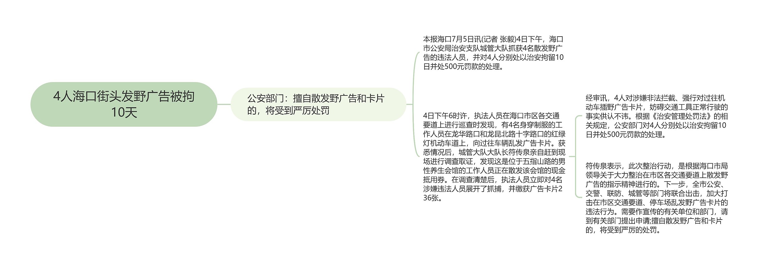 4人海口街头发野广告被拘10天思维导图高清图 4人海口街头发野广告被拘10天思维导图