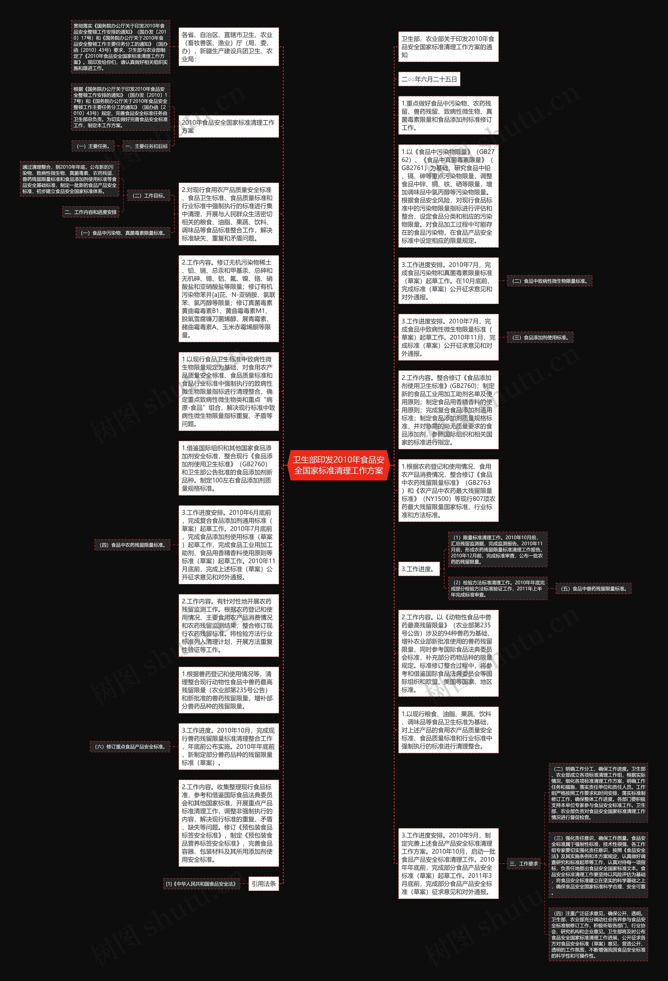 卫生部印发2010年食品安全国家标准清理工作方案思维导图