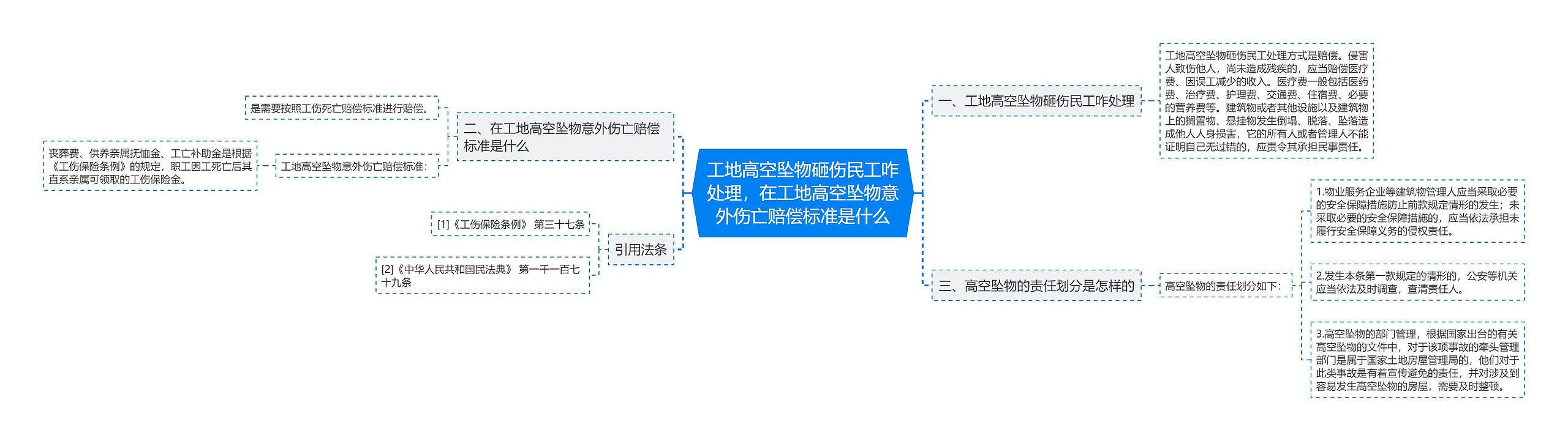 工地高空坠物砸伤民工咋处理，在工地高空坠物意外伤亡赔偿标准是什么思维导图