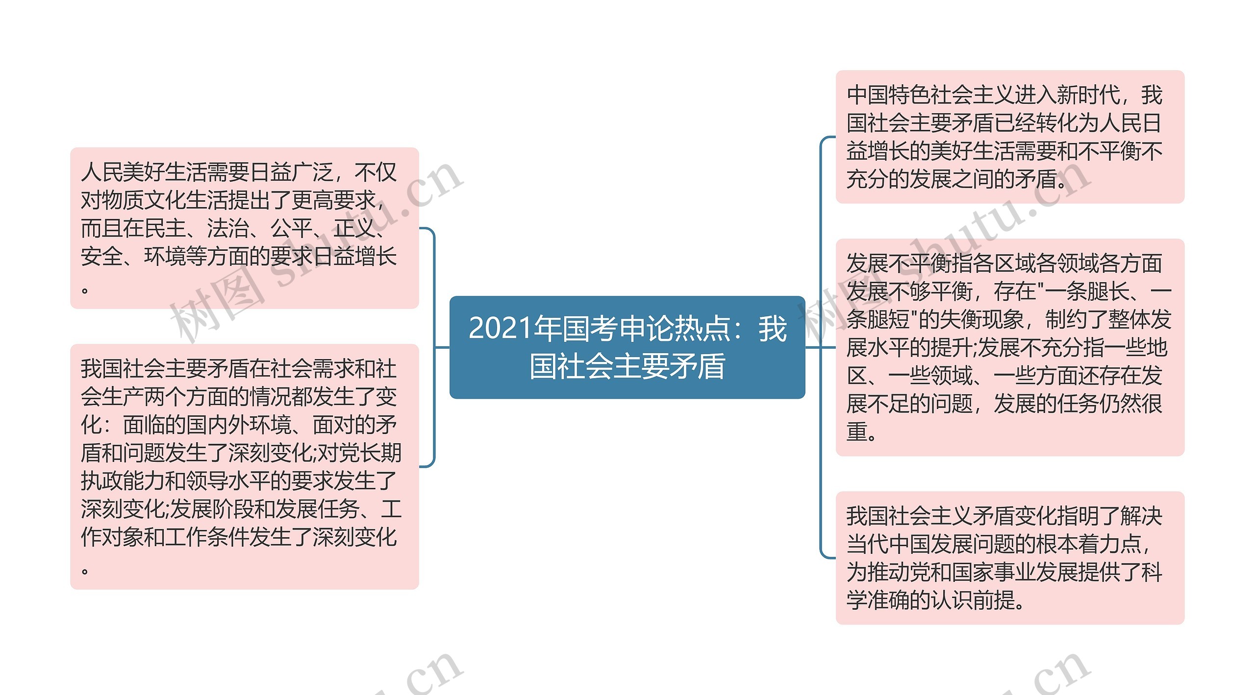 2021年国考申论热点：我国社会主要矛盾思维导图