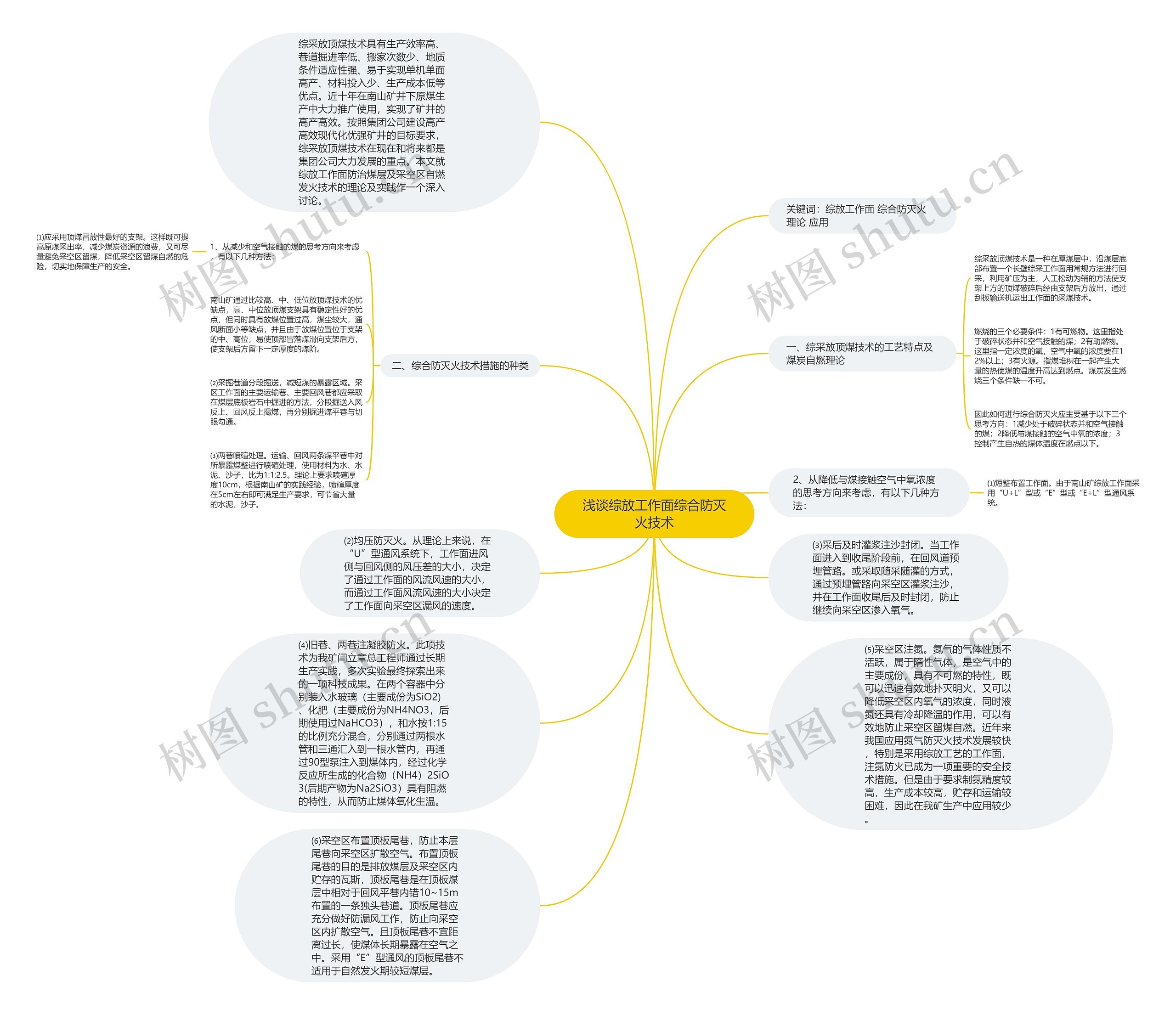 浅谈综放工作面综合防灭火技术思维导图