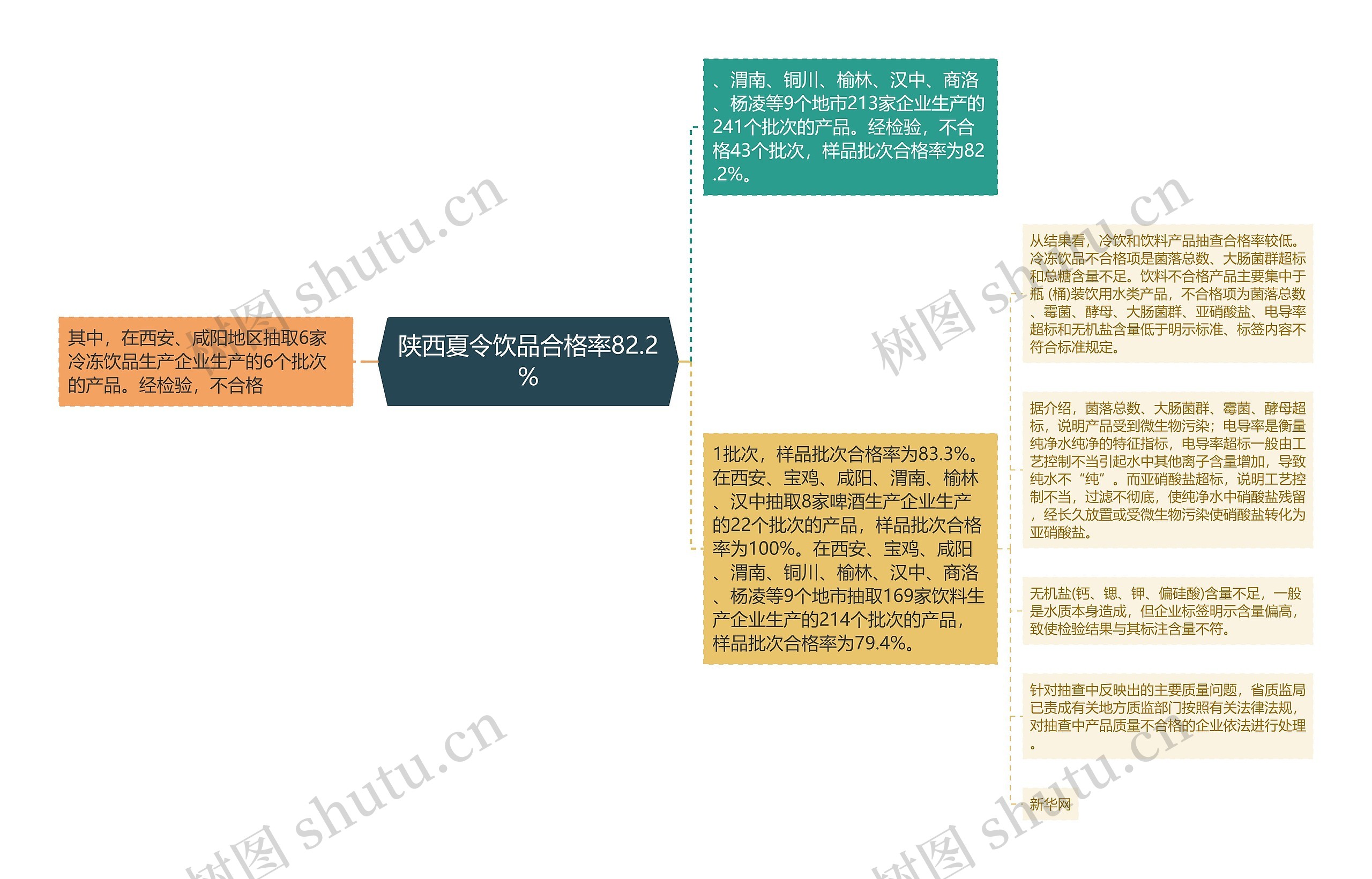 陕西夏令饮品合格率82.2%思维导图