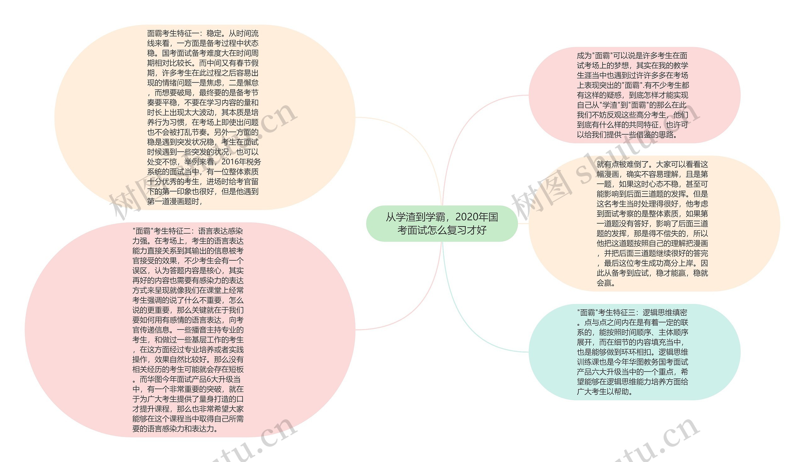 从学渣到学霸，2020年国考面试怎么复习才好思维导图