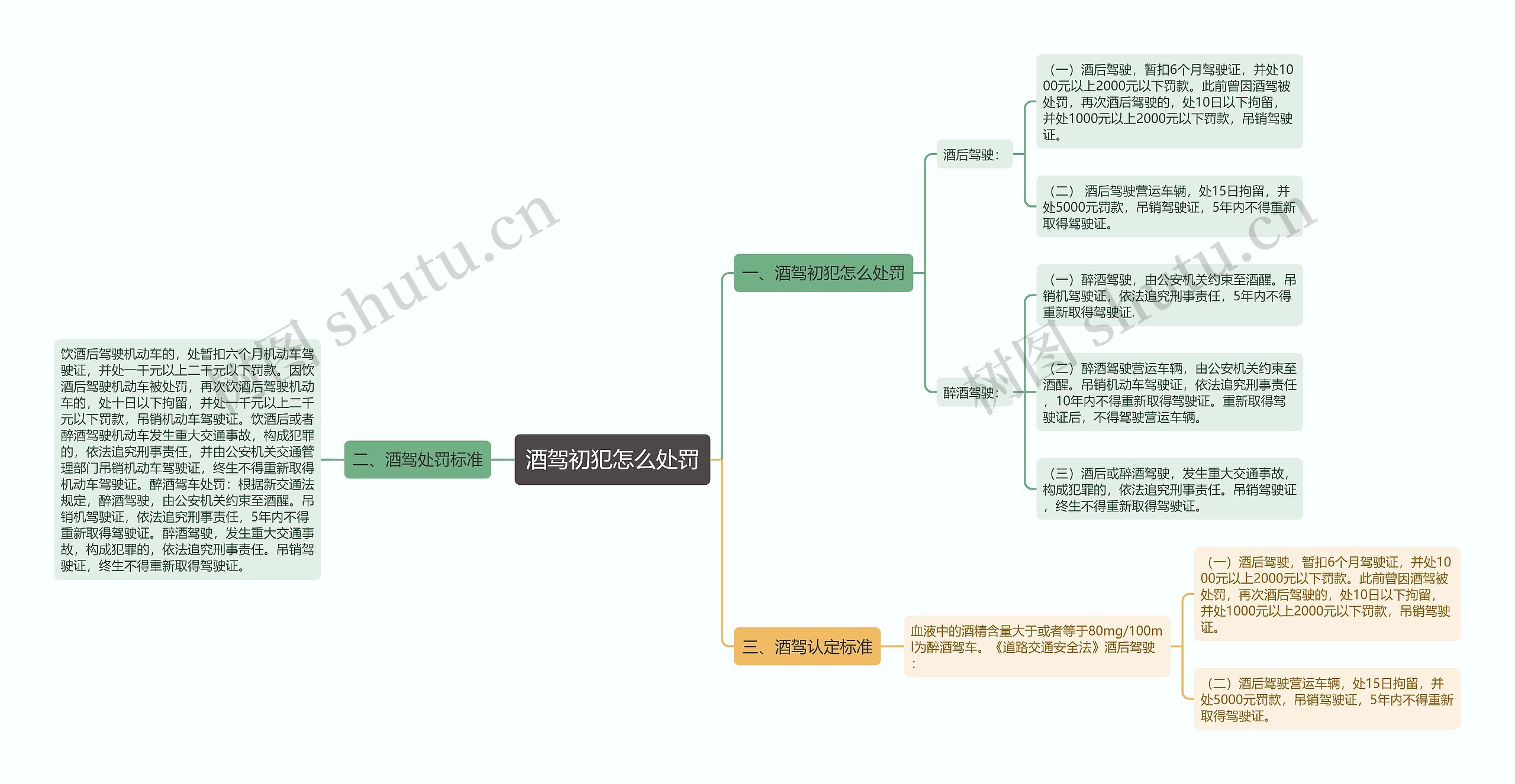 酒驾初犯怎么处罚思维导图